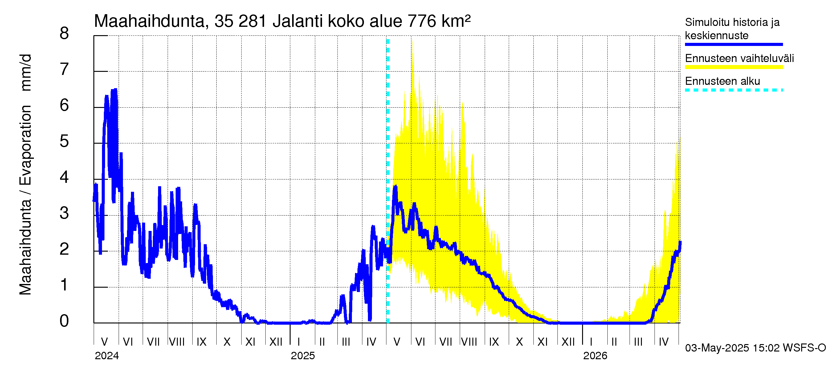 Kokemäenjoen vesistöalue - Jalanti: Haihdunta maa-alueelta