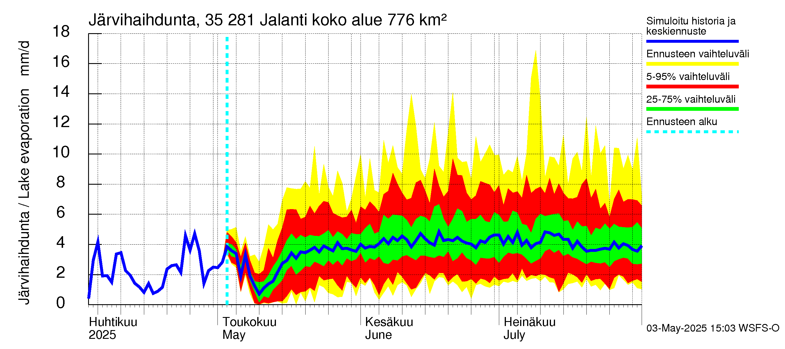 Kokemäenjoen vesistöalue - Jalanti: Järvihaihdunta