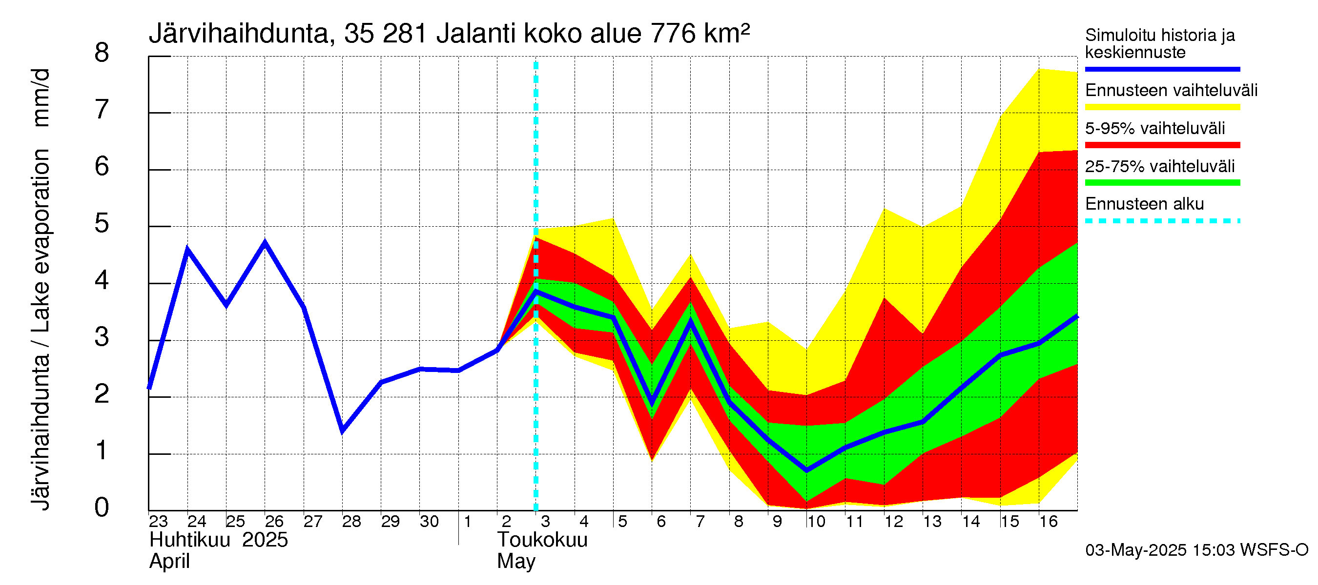 Kokemäenjoen vesistöalue - Jalanti: Järvihaihdunta