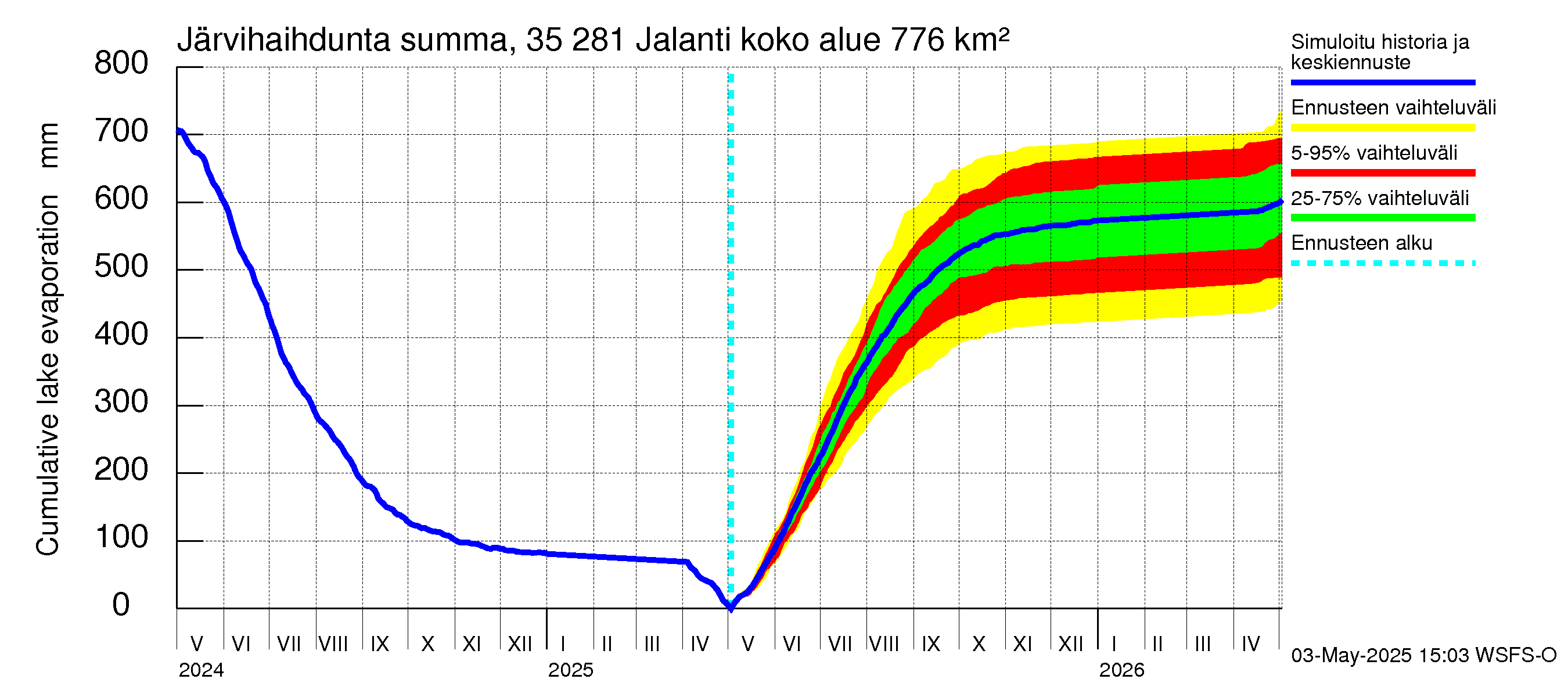 Kokemäenjoen vesistöalue - Jalanti: Järvihaihdunta - summa