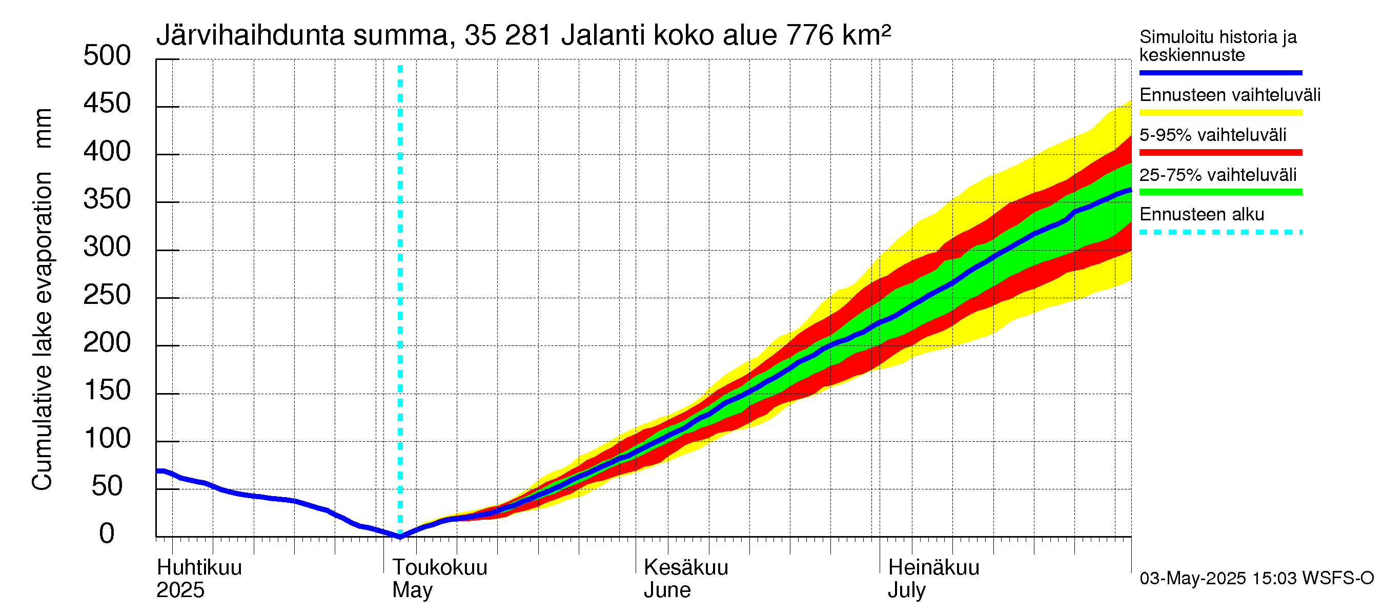 Kokemäenjoen vesistöalue - Jalanti: Järvihaihdunta - summa