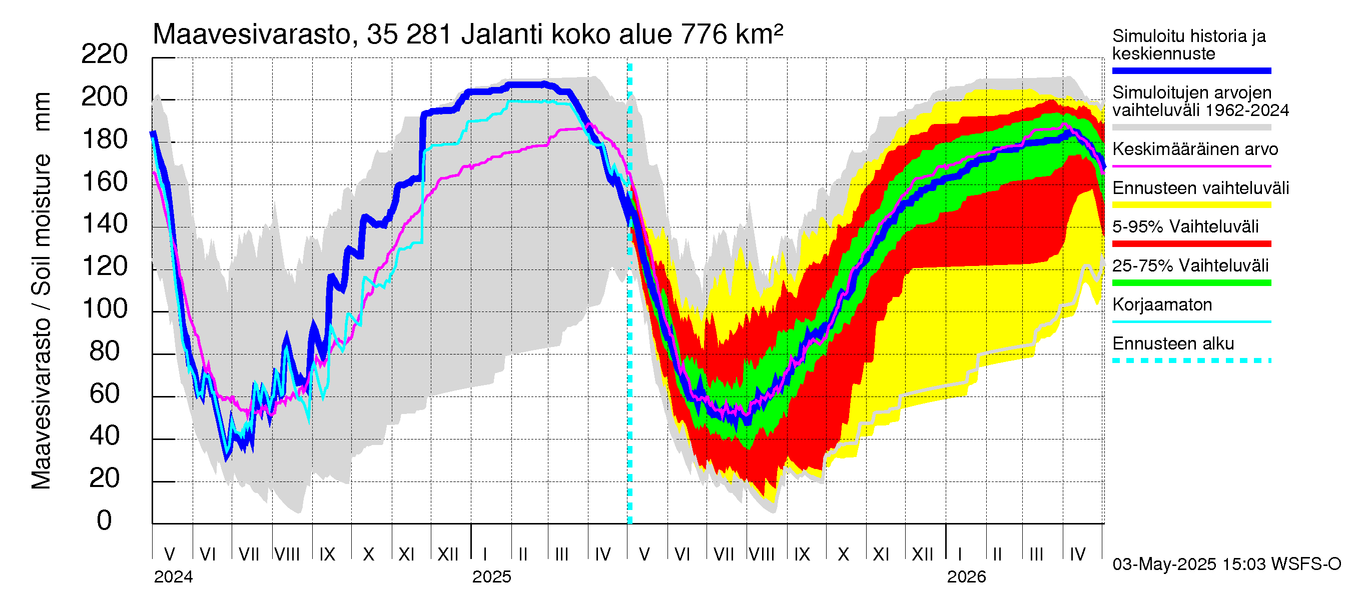 Kokemäenjoen vesistöalue - Jalanti: Maavesivarasto