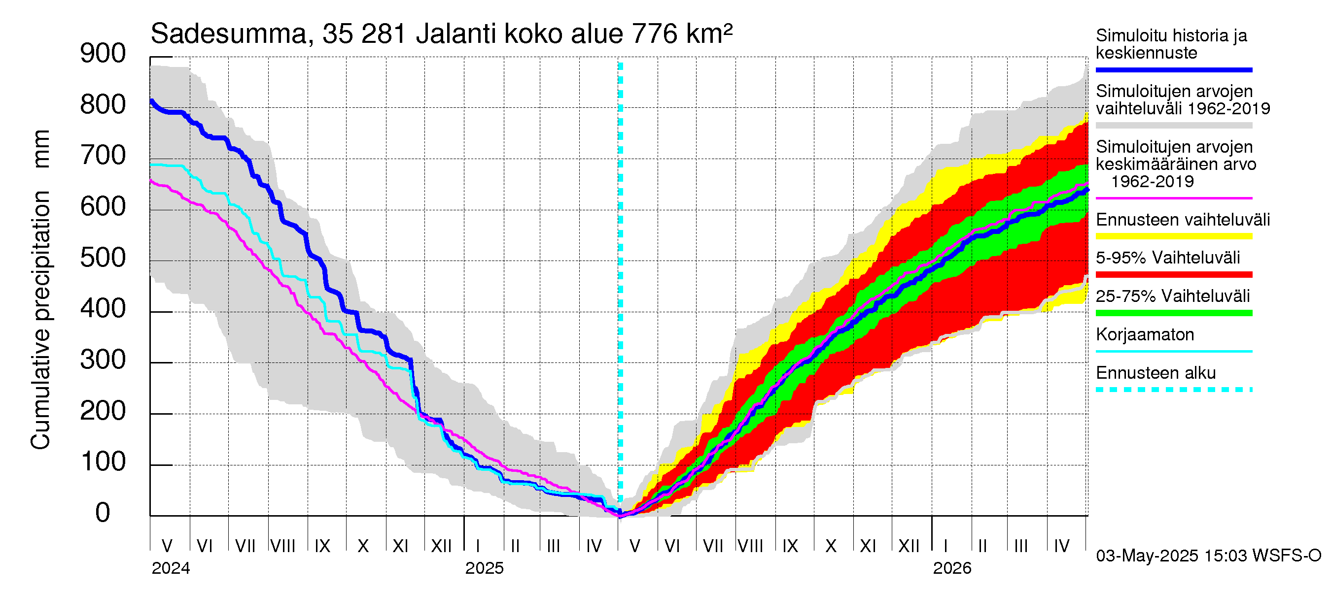 Kokemäenjoen vesistöalue - Jalanti: Sade - summa