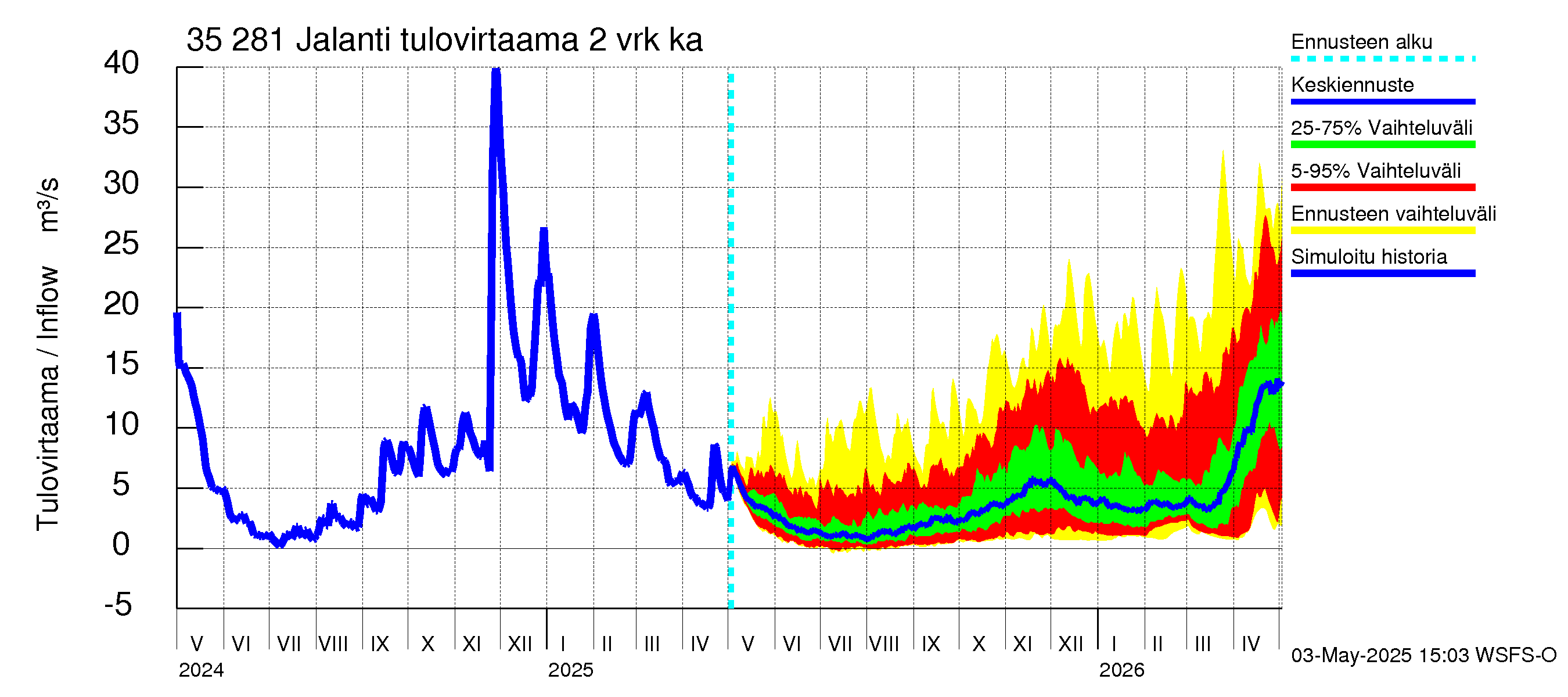 Kokemäenjoen vesistöalue - Jalanti: Tulovirtaama (usean vuorokauden liukuva keskiarvo) - jakaumaennuste