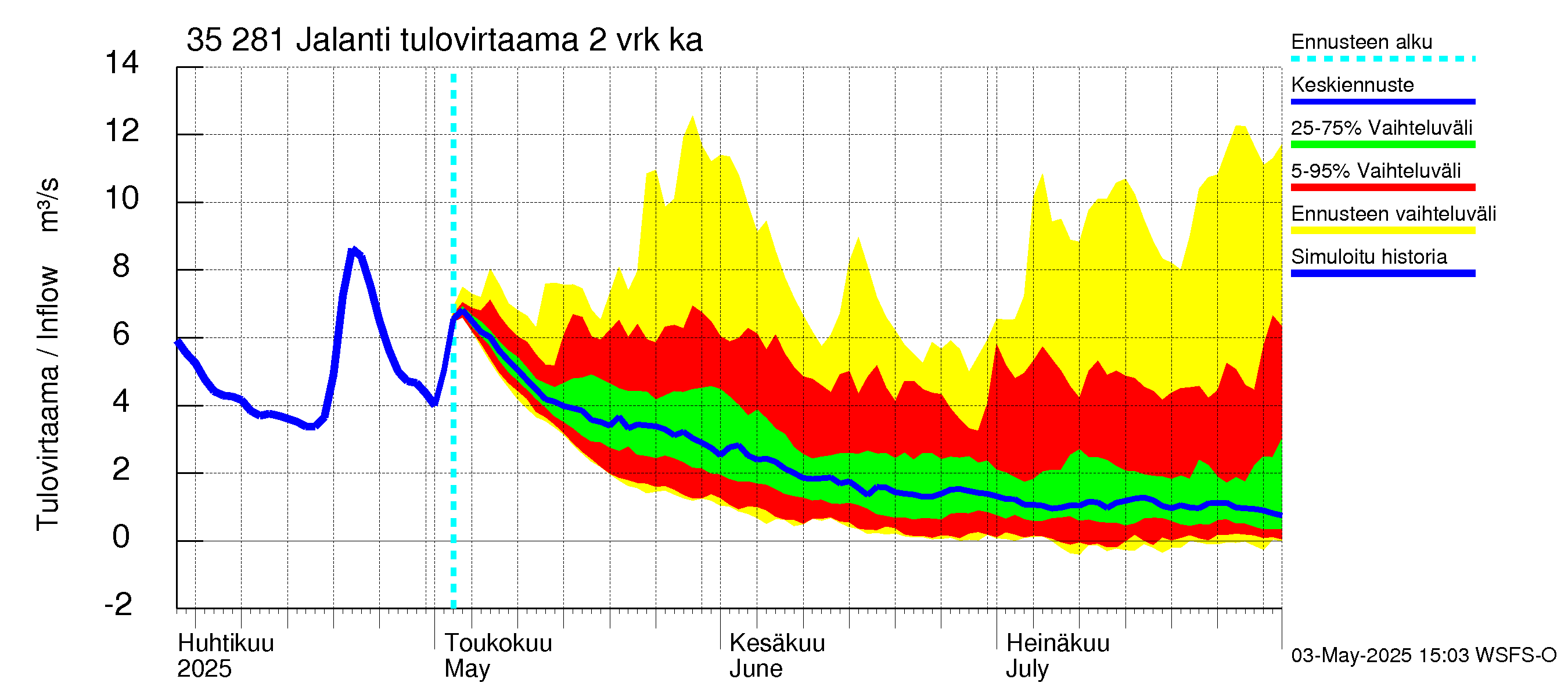 Kokemäenjoen vesistöalue - Jalanti: Tulovirtaama (usean vuorokauden liukuva keskiarvo) - jakaumaennuste