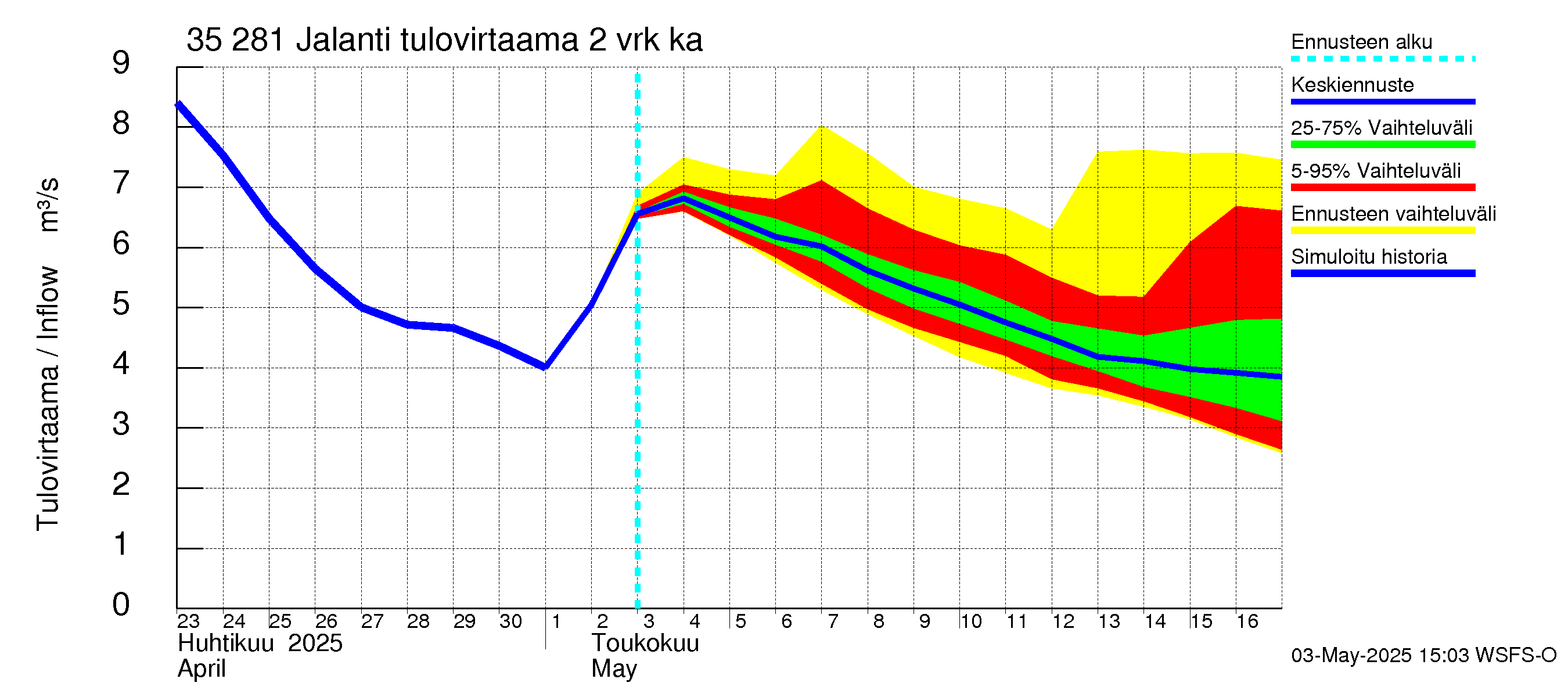Kokemäenjoen vesistöalue - Jalanti: Tulovirtaama (usean vuorokauden liukuva keskiarvo) - jakaumaennuste