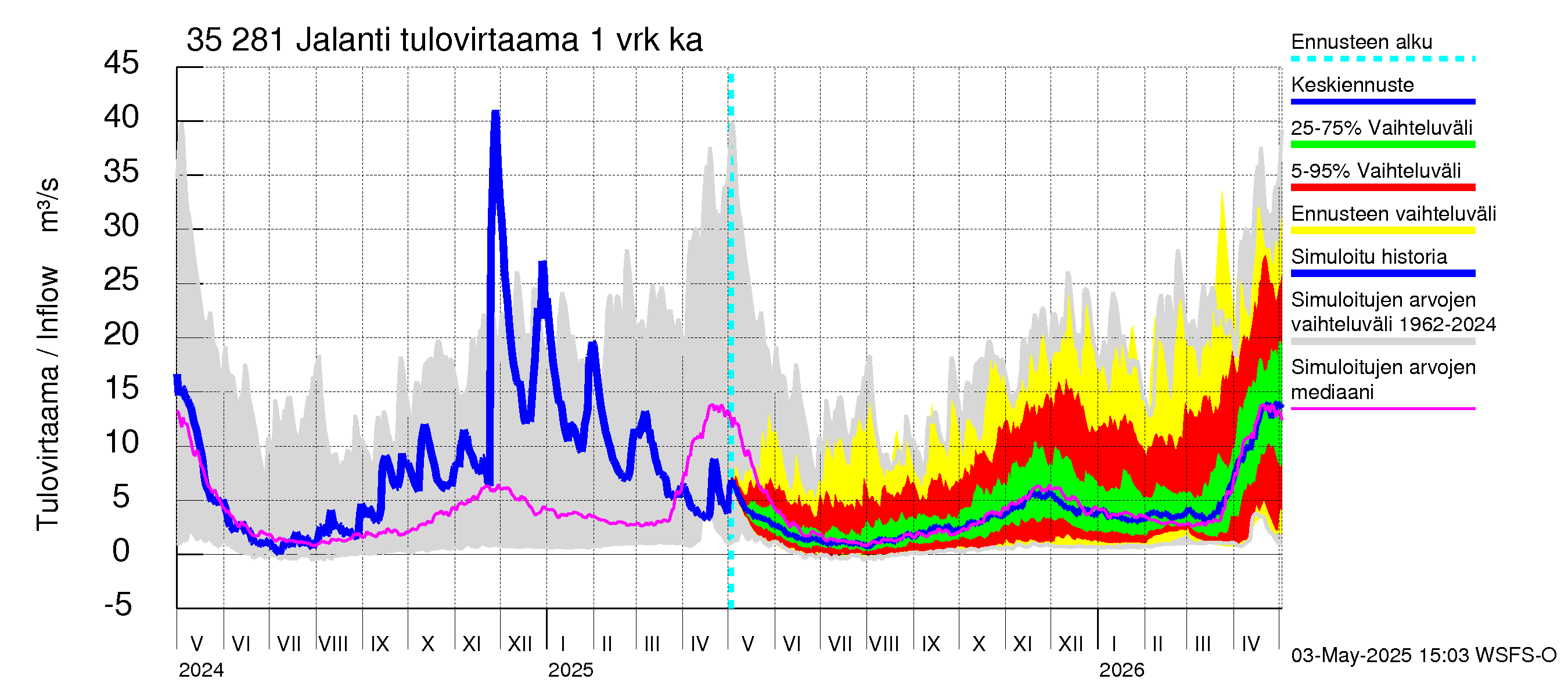 Kokemäenjoen vesistöalue - Jalanti: Tulovirtaama - jakaumaennuste