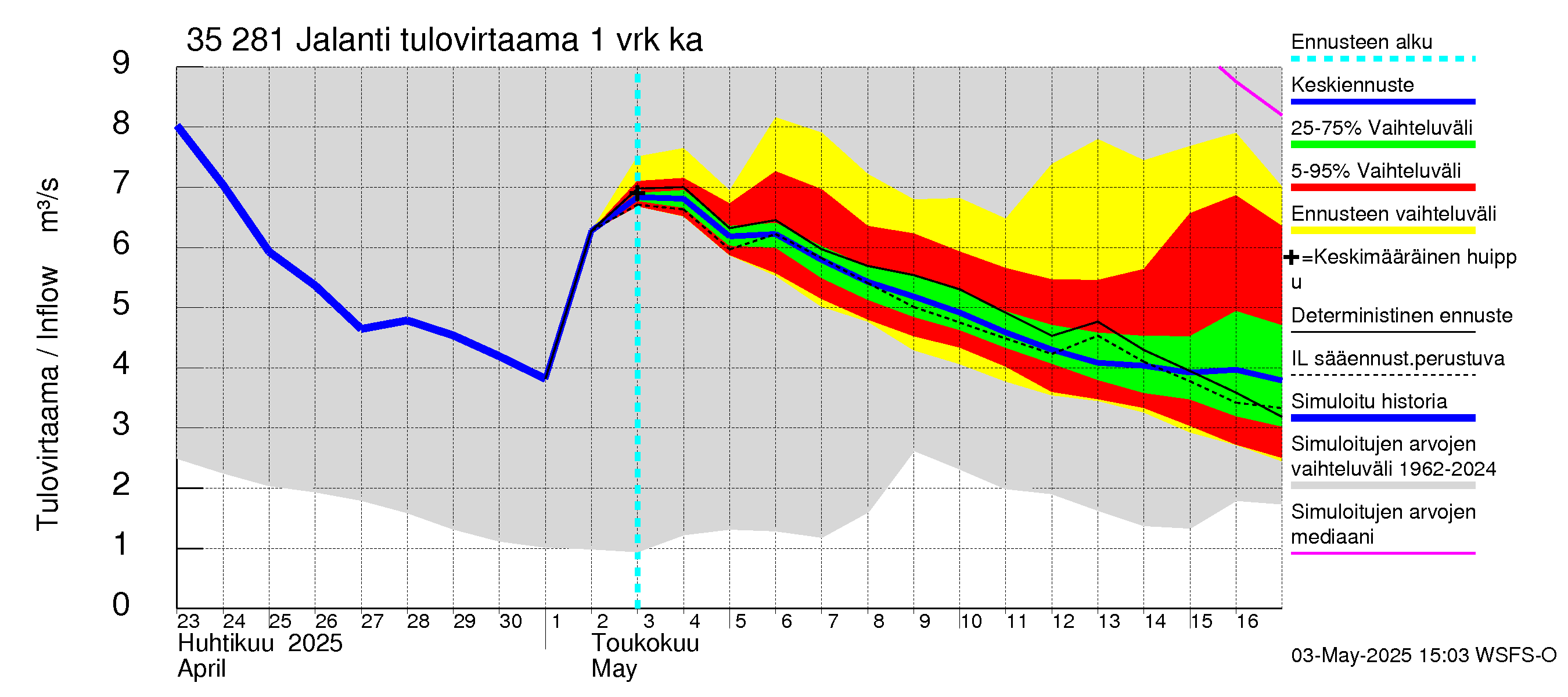 Kokemäenjoen vesistöalue - Jalanti: Tulovirtaama - jakaumaennuste