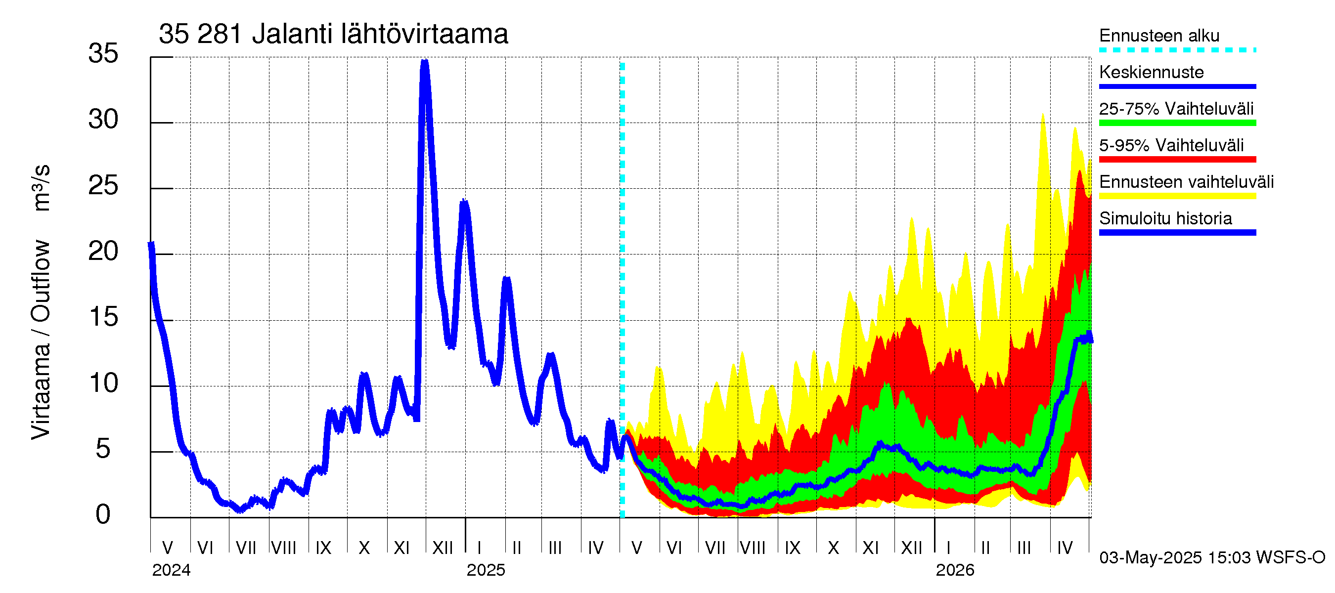 Kokemäenjoen vesistöalue - Jalanti: Lähtövirtaama / juoksutus - jakaumaennuste