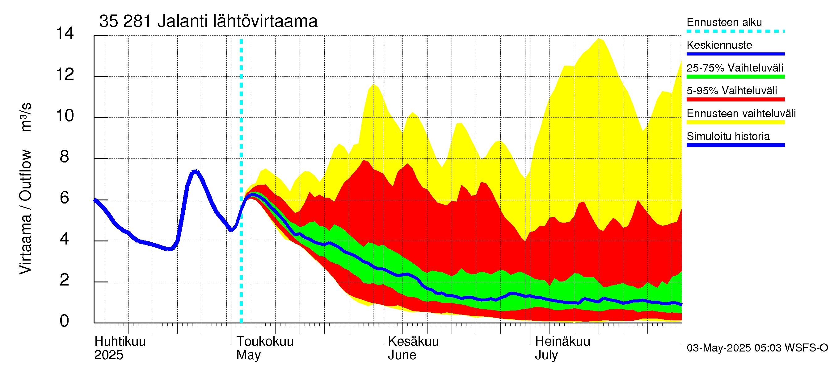 Kokemäenjoen vesistöalue - Jalanti: Lähtövirtaama / juoksutus - jakaumaennuste