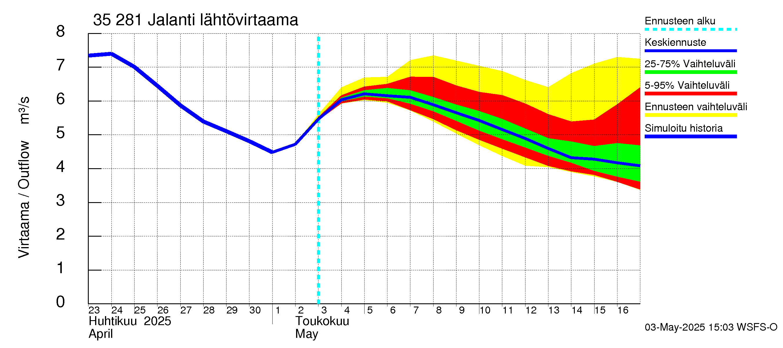 Kokemäenjoen vesistöalue - Jalanti: Lähtövirtaama / juoksutus - jakaumaennuste