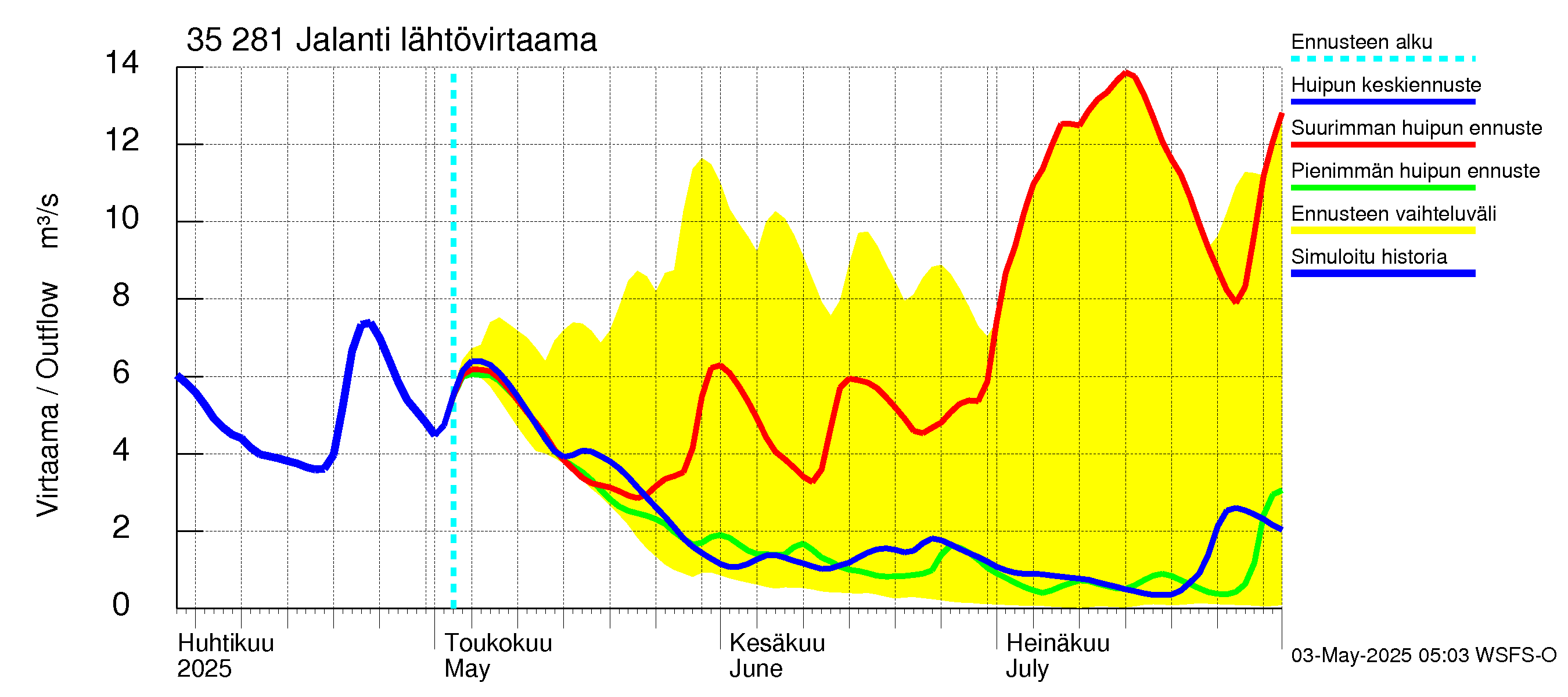 Kokemäenjoen vesistöalue - Jalanti: Lähtövirtaama / juoksutus - huippujen keski- ja ääriennusteet
