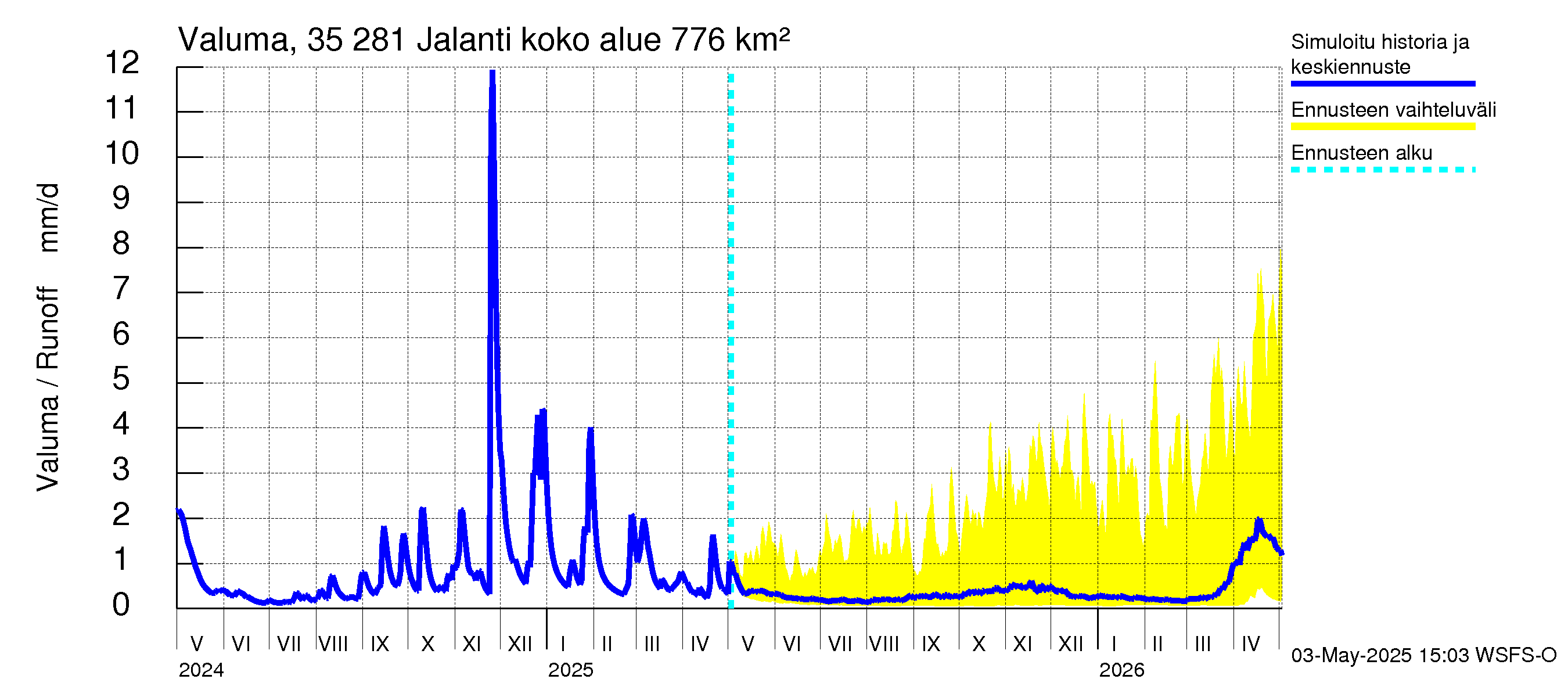 Kokemäenjoen vesistöalue - Jalanti: Valuma