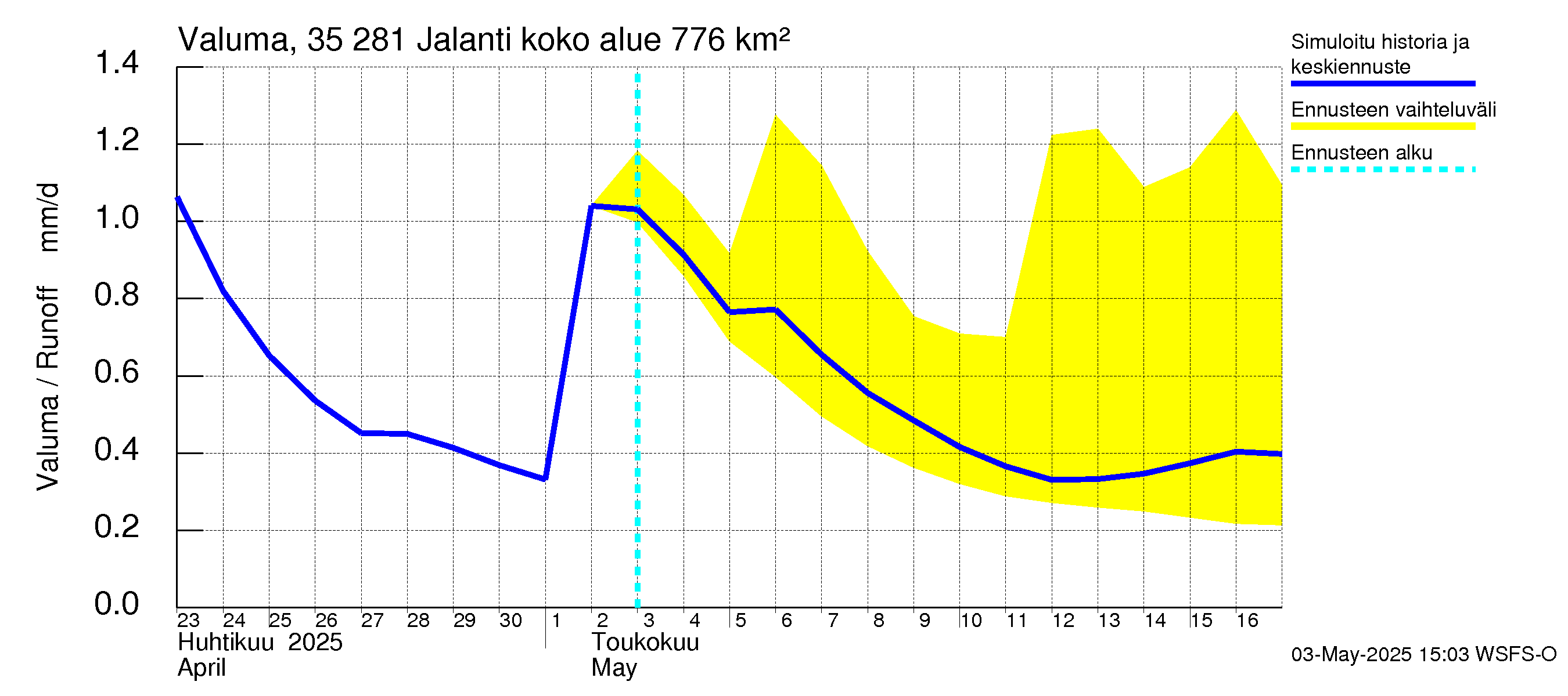 Kokemäenjoen vesistöalue - Jalanti: Valuma