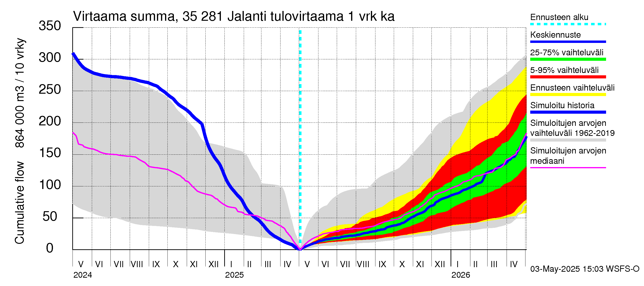 Kokemäenjoen vesistöalue - Jalanti: Tulovirtaama - summa