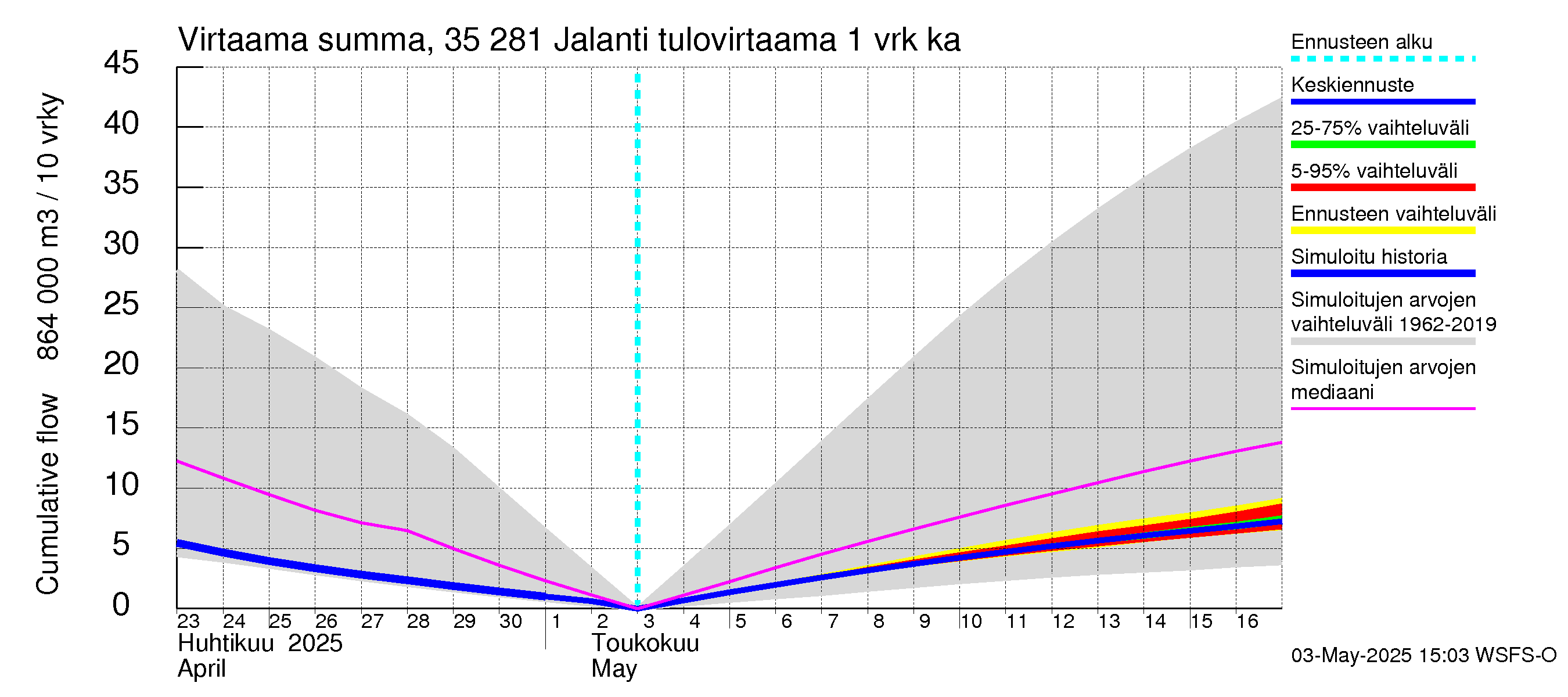 Kokemäenjoen vesistöalue - Jalanti: Tulovirtaama - summa