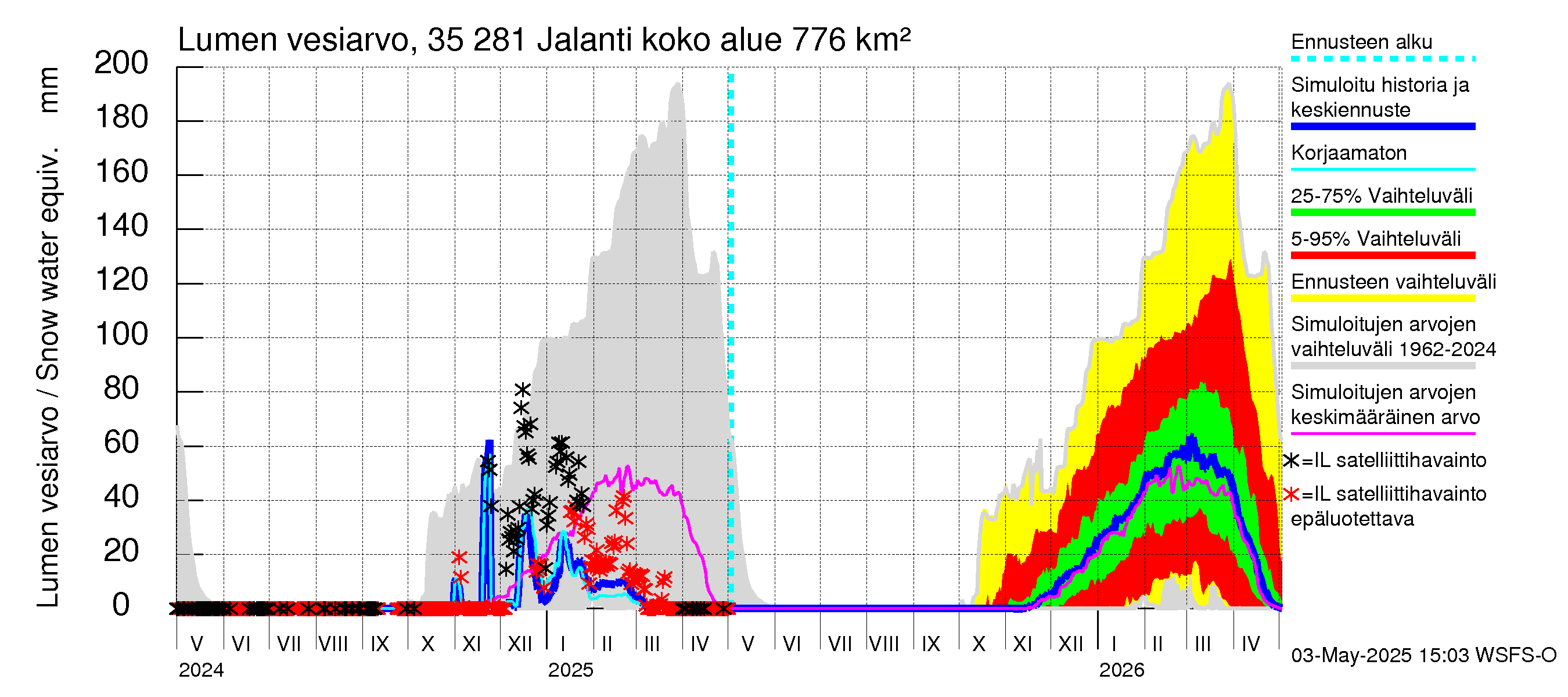 Kokemäenjoen vesistöalue - Jalanti: Lumen vesiarvo