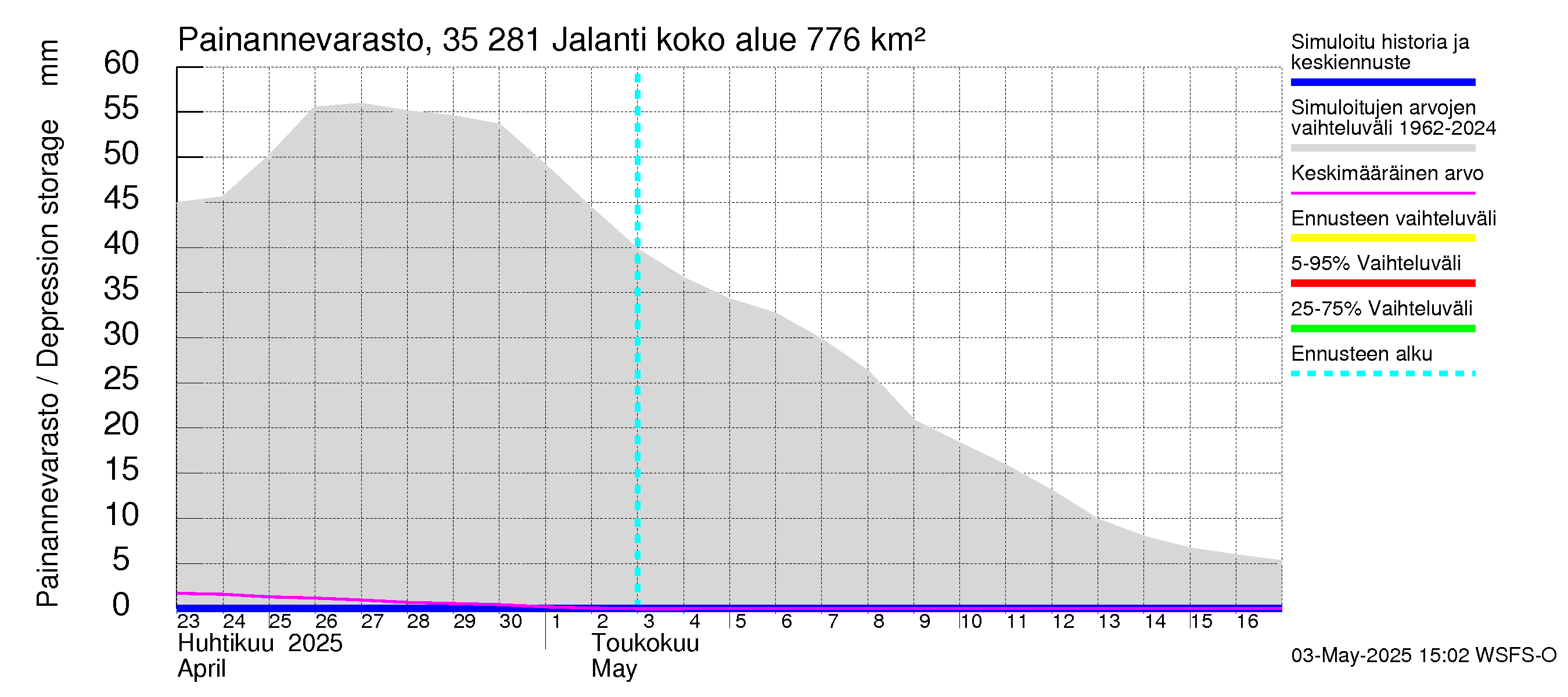 Kokemäenjoen vesistöalue - Jalanti: Painannevarasto