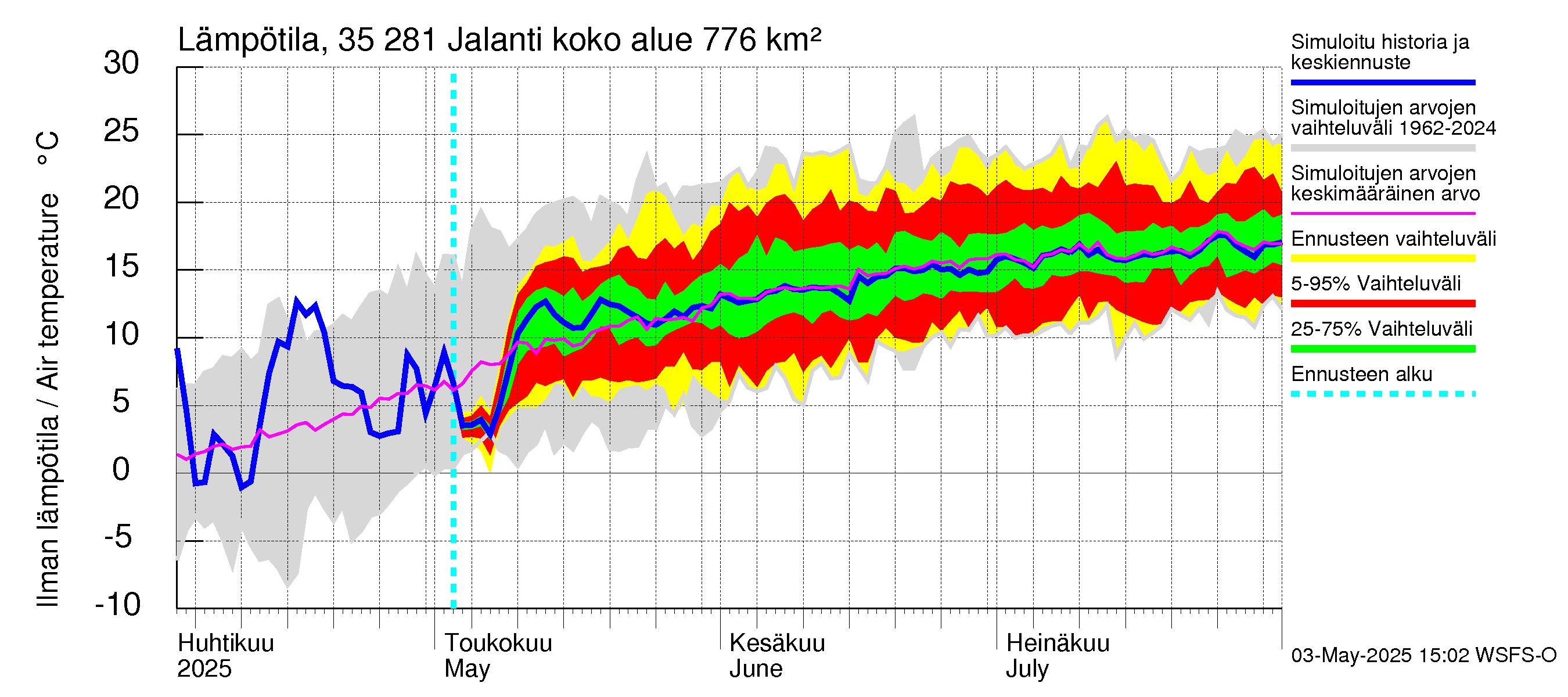 Kokemäenjoen vesistöalue - Jalanti: Ilman lämpötila