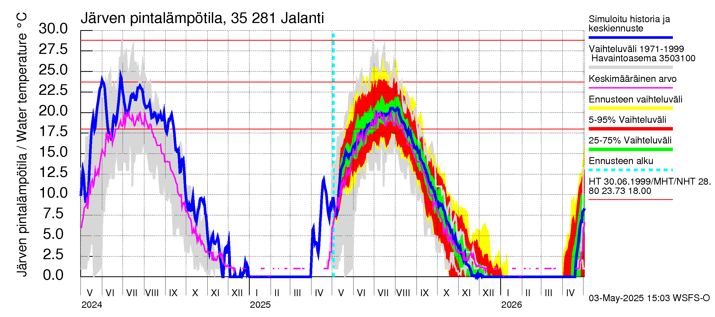 Kokemäenjoen vesistöalue - Jalanti: Järven pintalämpötila