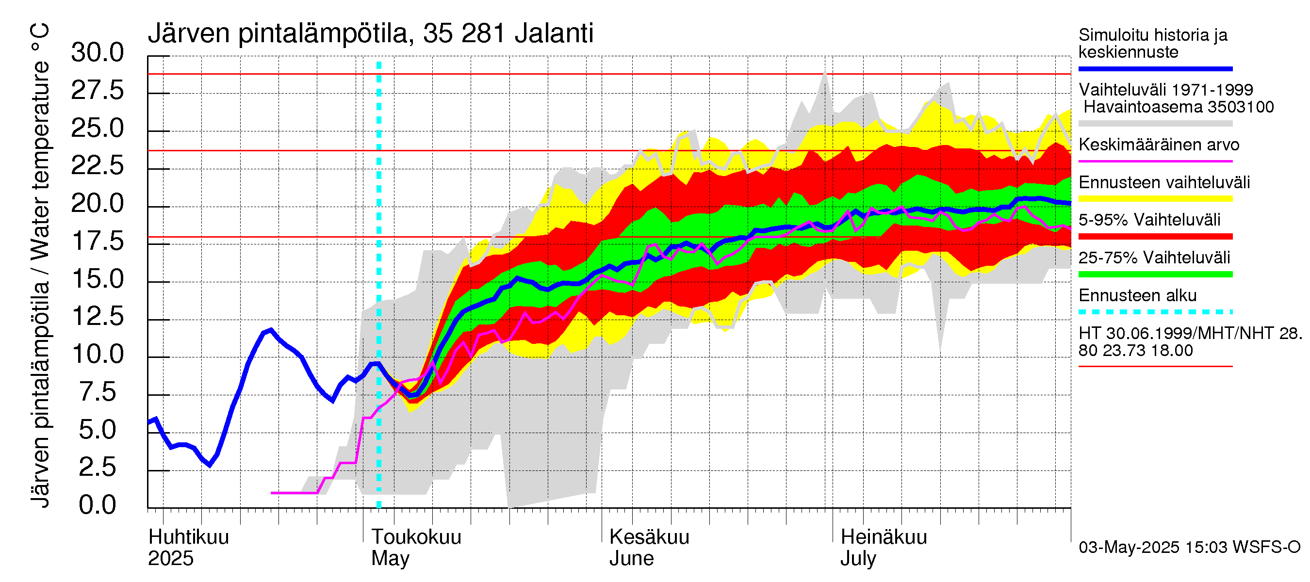 Kokemäenjoen vesistöalue - Jalanti: Järven pintalämpötila