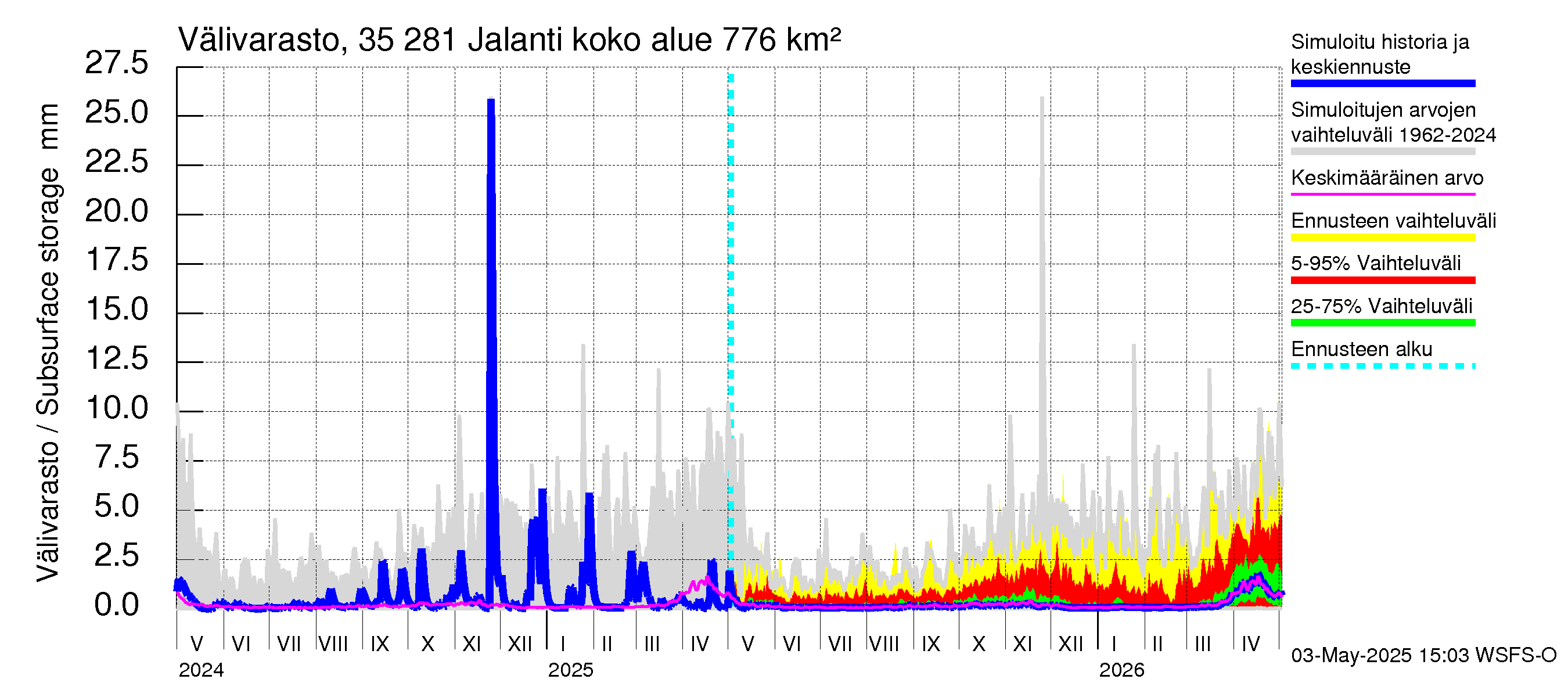 Kokemäenjoen vesistöalue - Jalanti: Välivarasto
