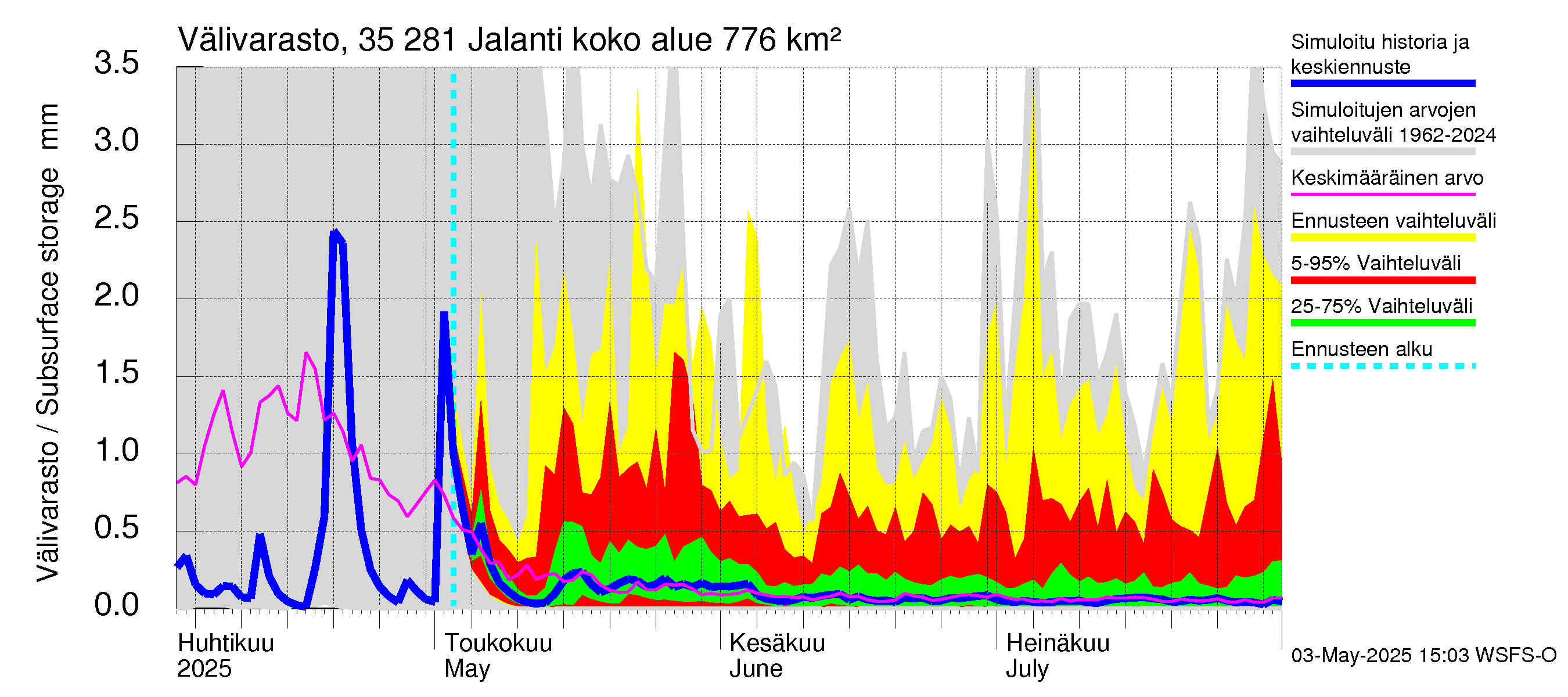 Kokemäenjoen vesistöalue - Jalanti: Välivarasto