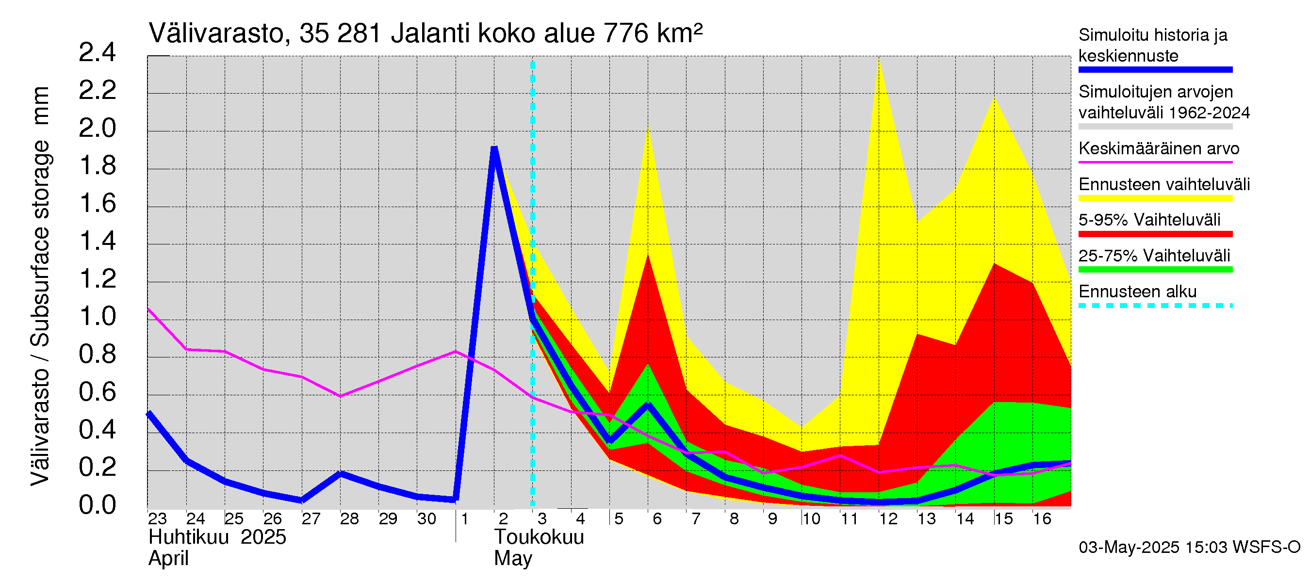 Kokemäenjoen vesistöalue - Jalanti: Välivarasto