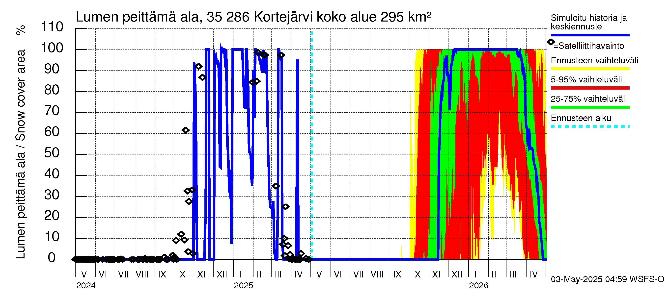Kokemäenjoen vesistöalue - Kortejärvi: Lumen peittämä ala
