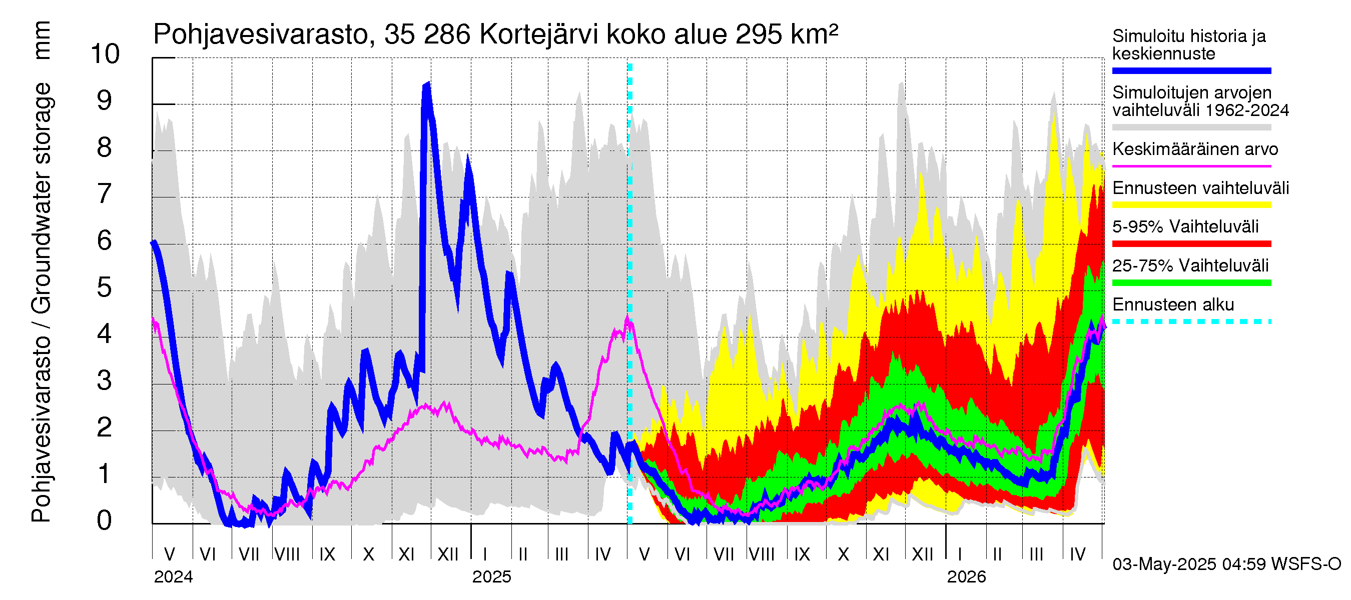 Kokemäenjoen vesistöalue - Kortejärvi: Pohjavesivarasto