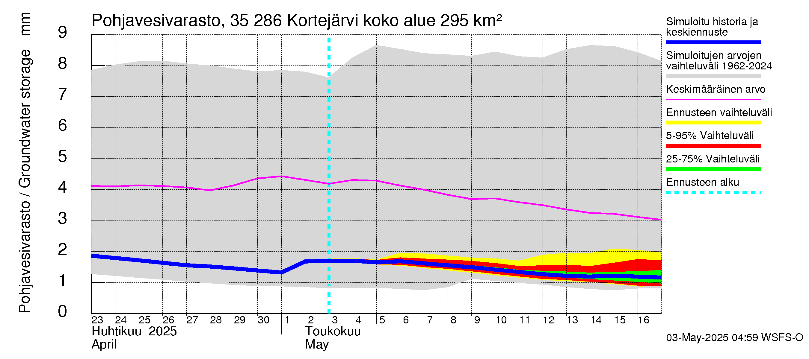Kokemäenjoen vesistöalue - Kortejärvi: Pohjavesivarasto