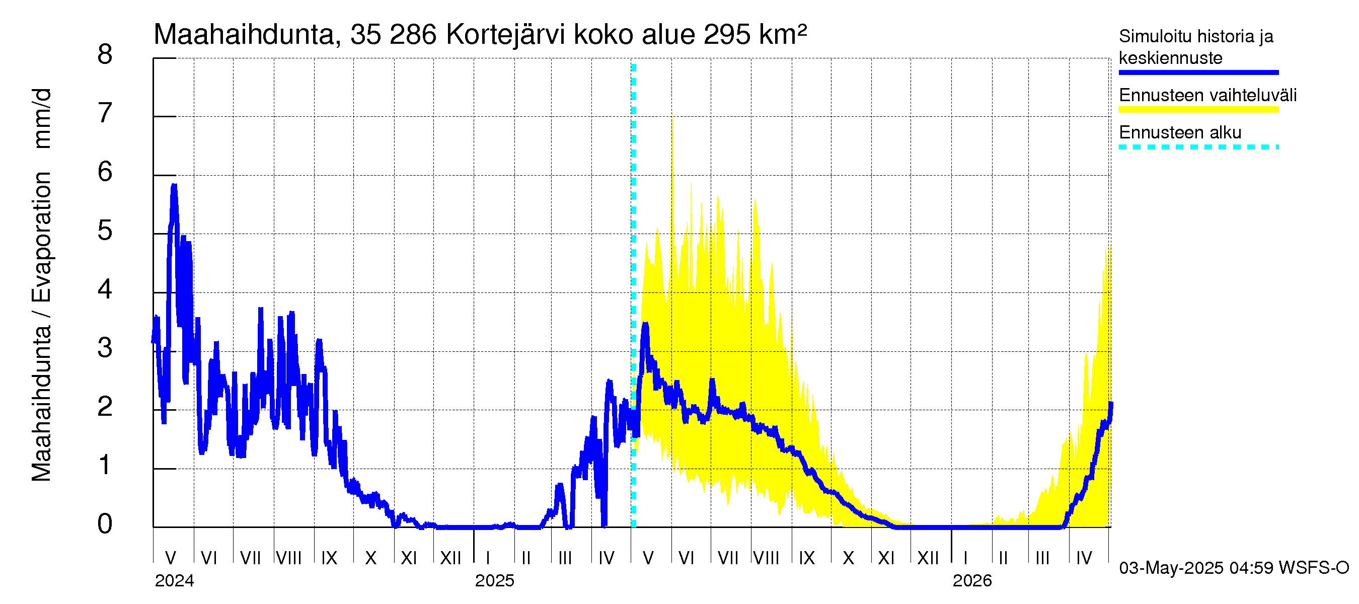 Kokemäenjoen vesistöalue - Kortejärvi: Haihdunta maa-alueelta