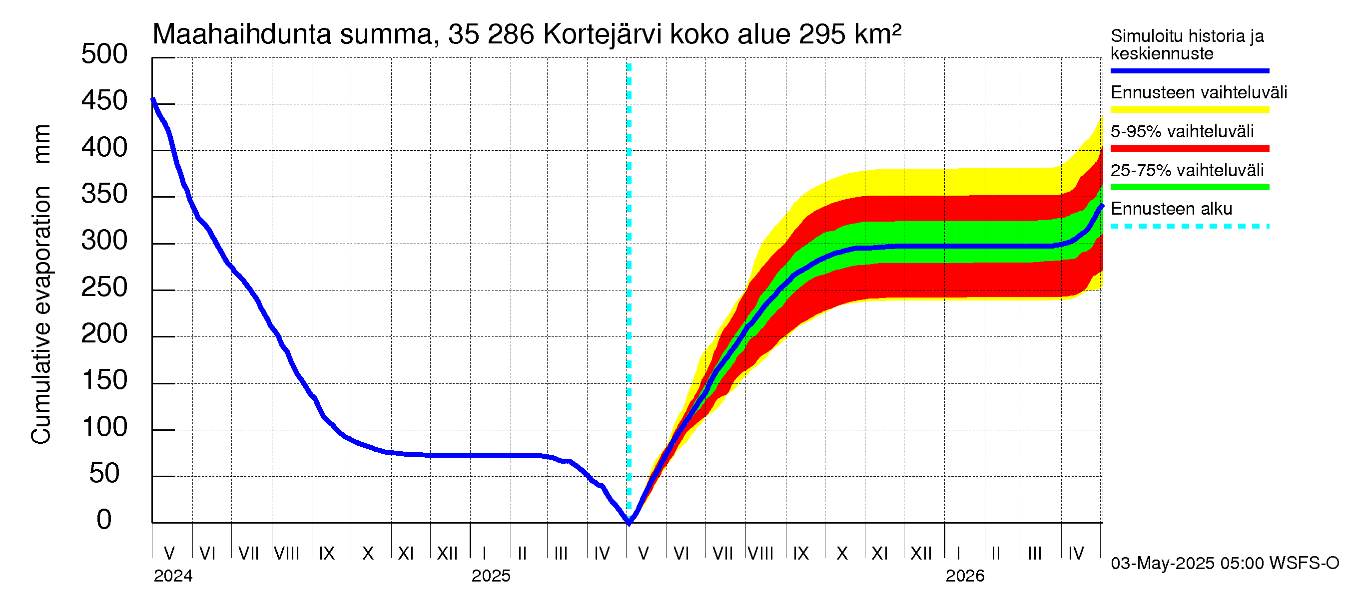 Kokemäenjoen vesistöalue - Kortejärvi: Haihdunta maa-alueelta - summa