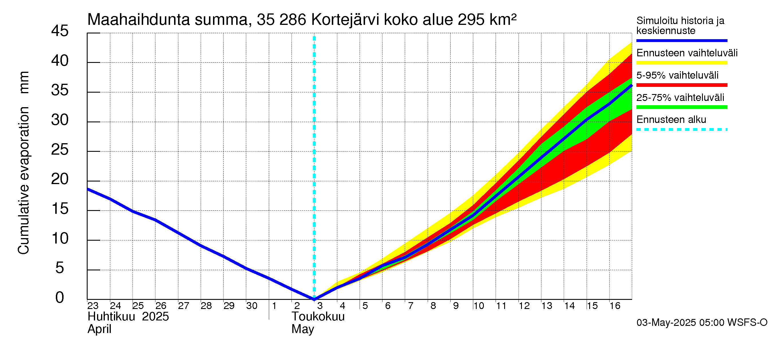 Kokemäenjoen vesistöalue - Kortejärvi: Haihdunta maa-alueelta - summa