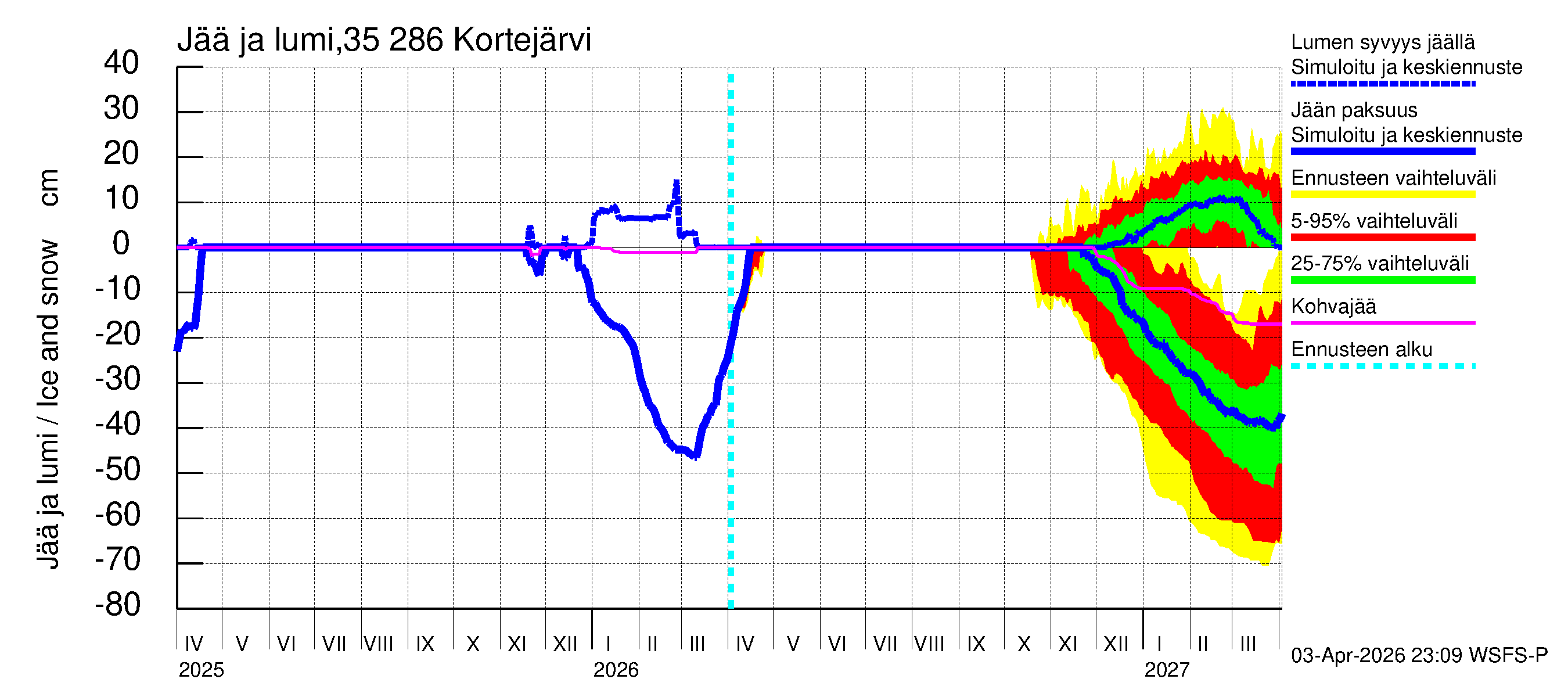 Kokemäenjoen vesistöalue - Kortejärvi: Jään paksuus