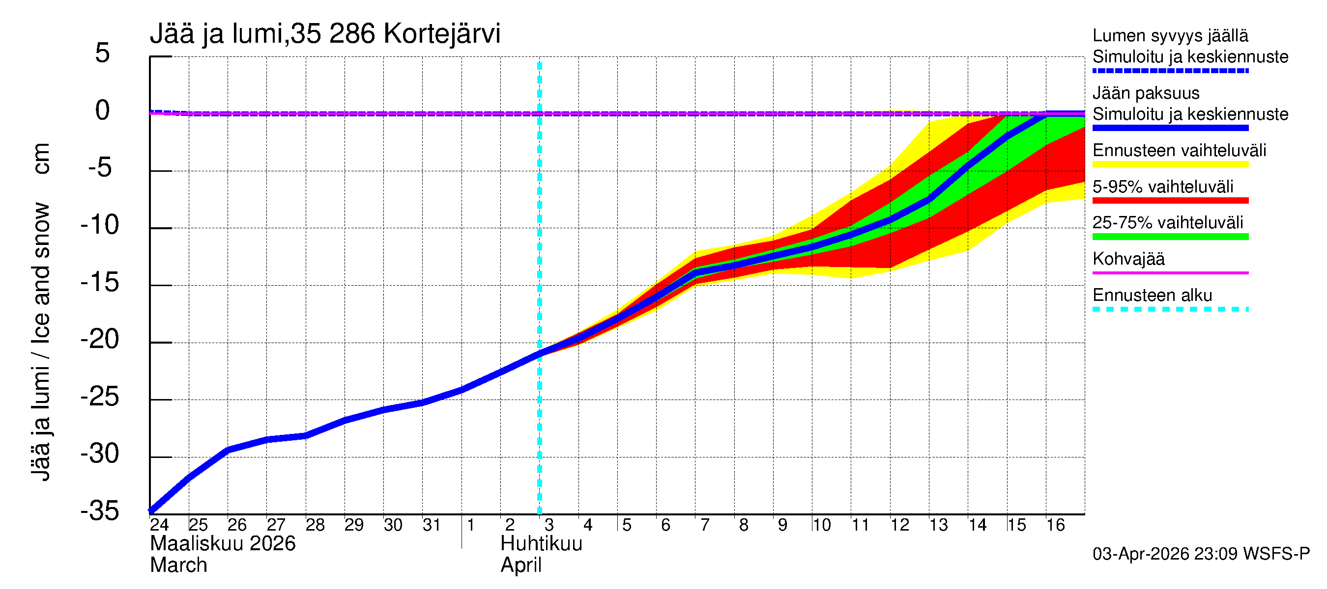 Kokemäenjoen vesistöalue - Kortejärvi: Jään paksuus