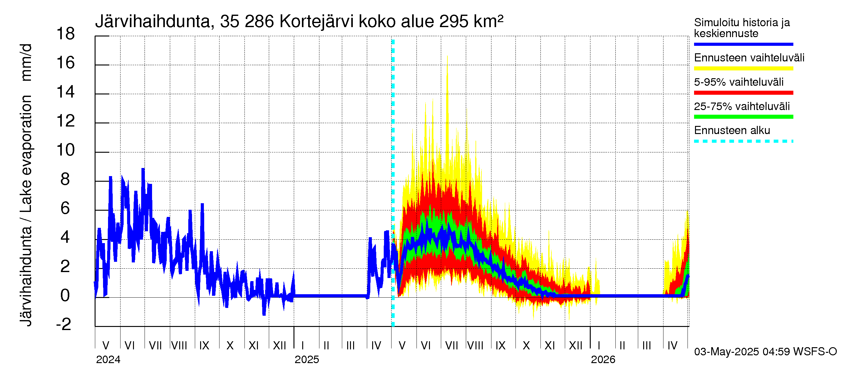 Kokemäenjoen vesistöalue - Kortejärvi: Järvihaihdunta