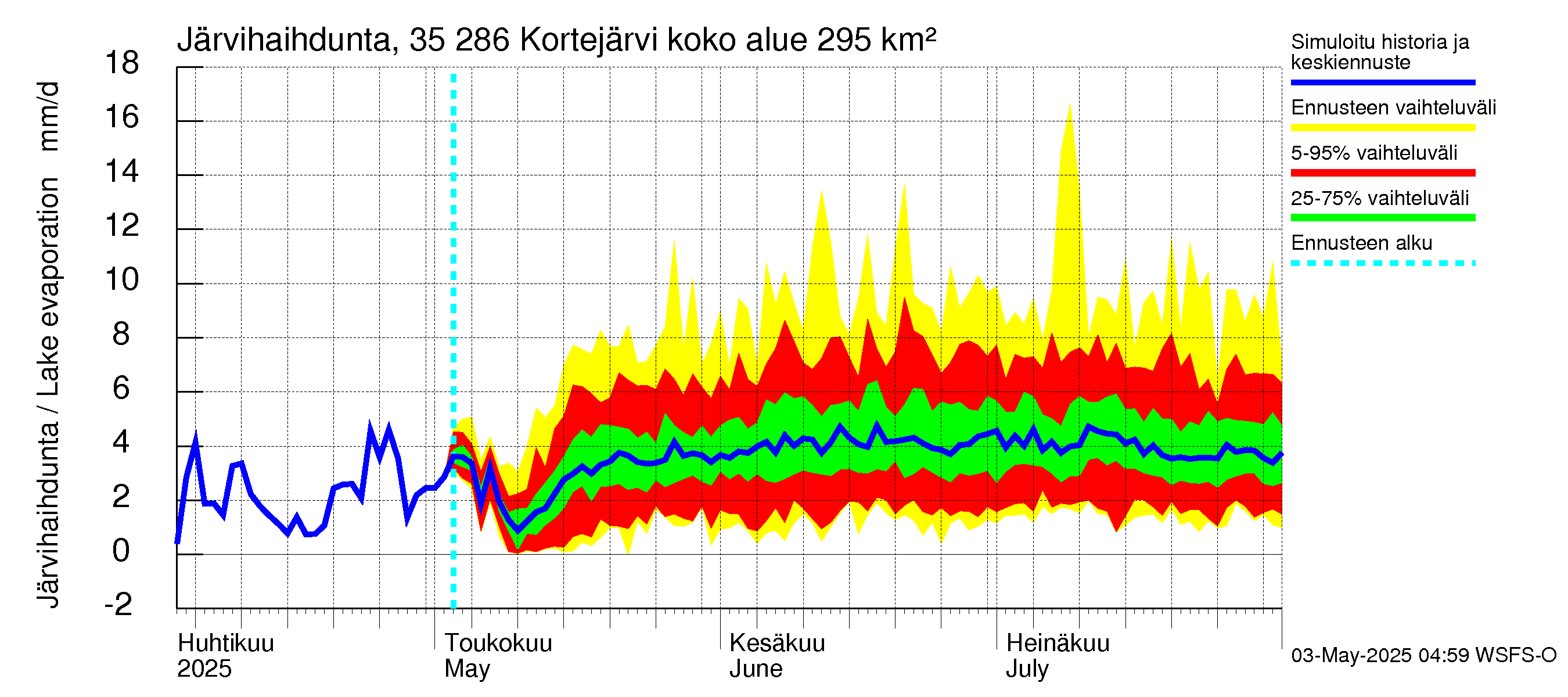 Kokemäenjoen vesistöalue - Kortejärvi: Järvihaihdunta