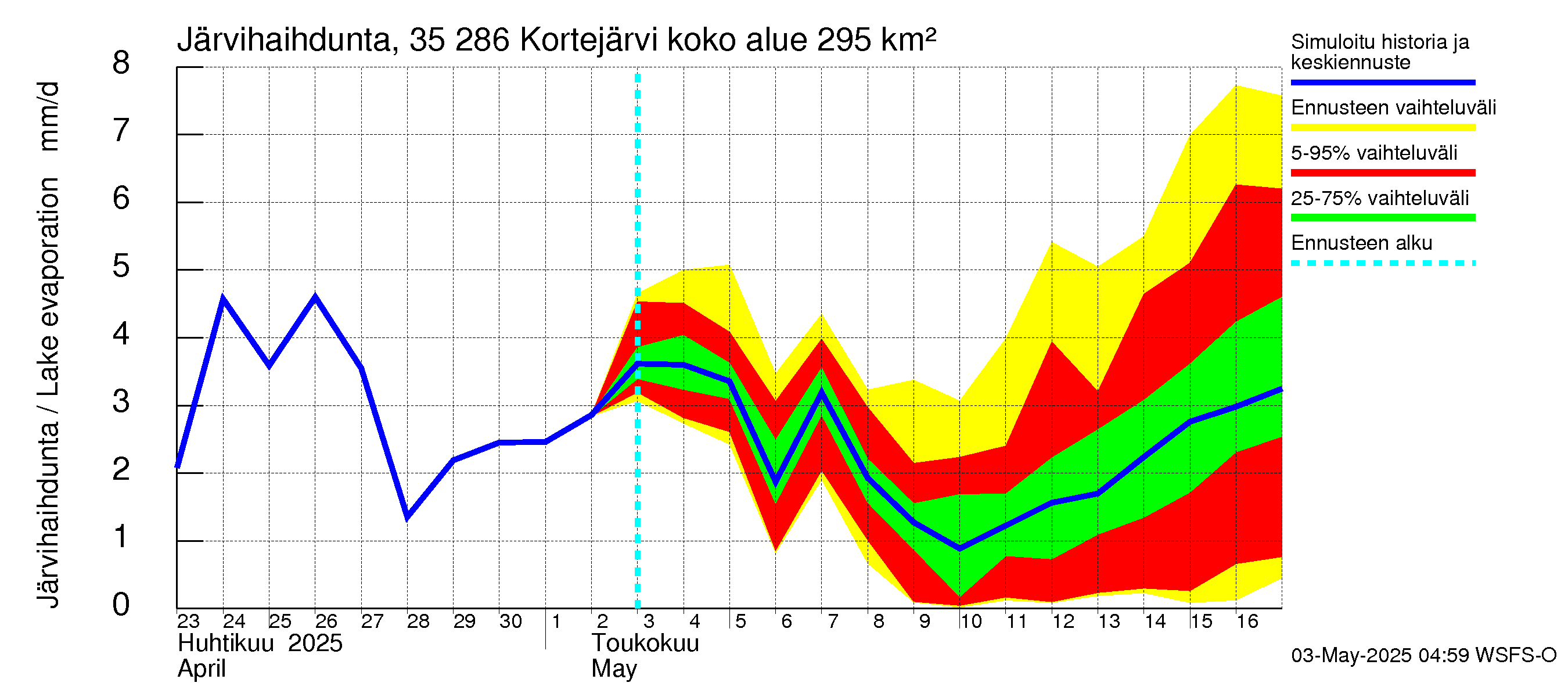 Kokemäenjoen vesistöalue - Kortejärvi: Järvihaihdunta