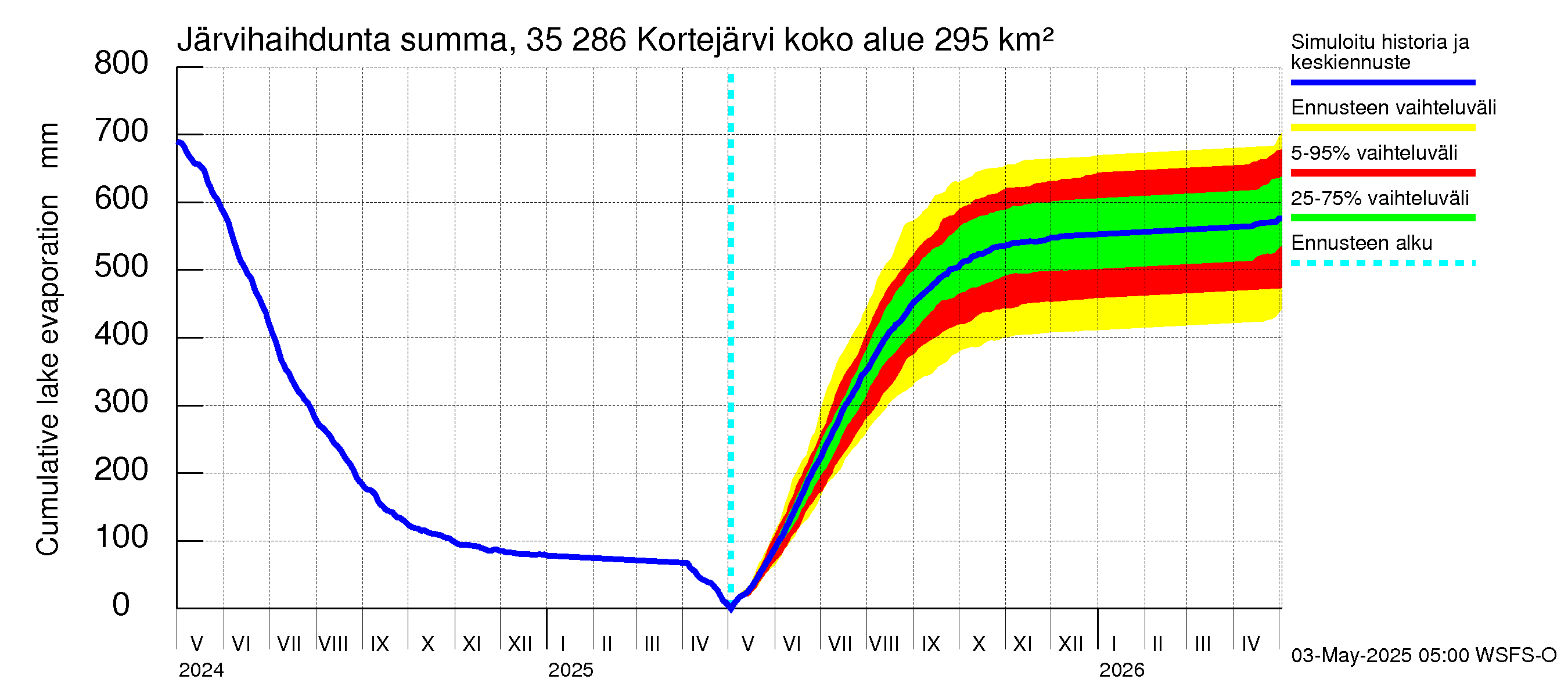 Kokemäenjoen vesistöalue - Kortejärvi: Järvihaihdunta - summa