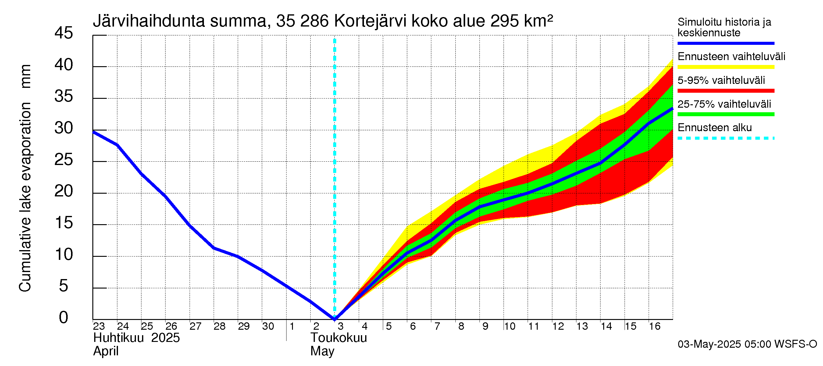 Kokemäenjoen vesistöalue - Kortejärvi: Järvihaihdunta - summa