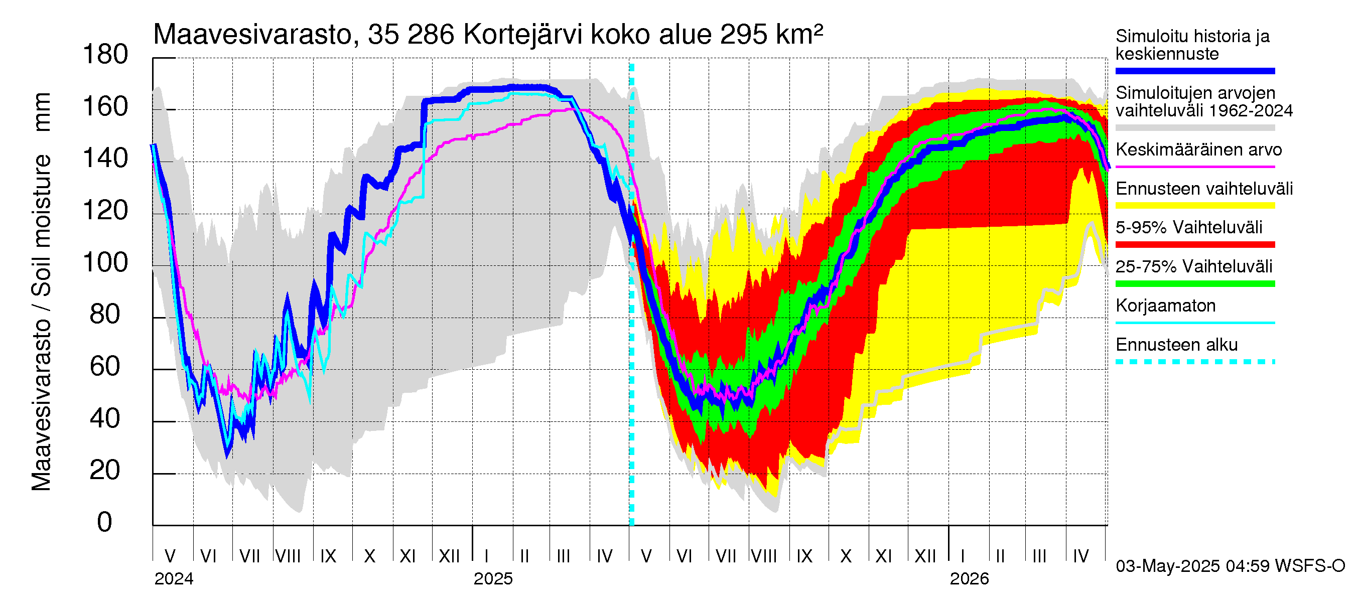 Kokemäenjoen vesistöalue - Kortejärvi: Maavesivarasto