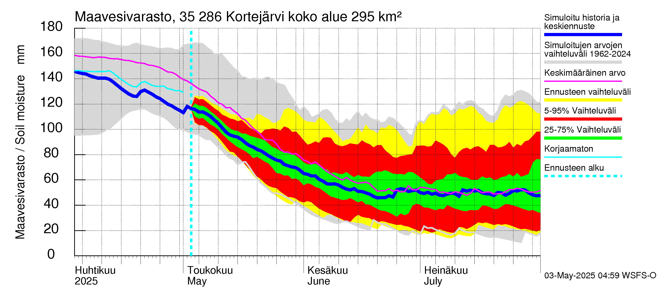 Kokemäenjoen vesistöalue - Kortejärvi: Maavesivarasto