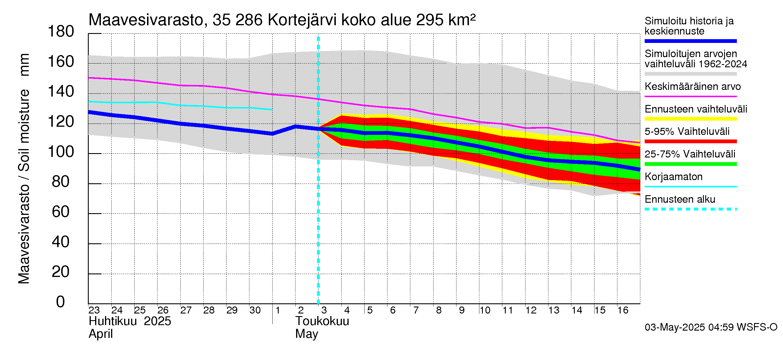 Kokemäenjoen vesistöalue - Kortejärvi: Maavesivarasto