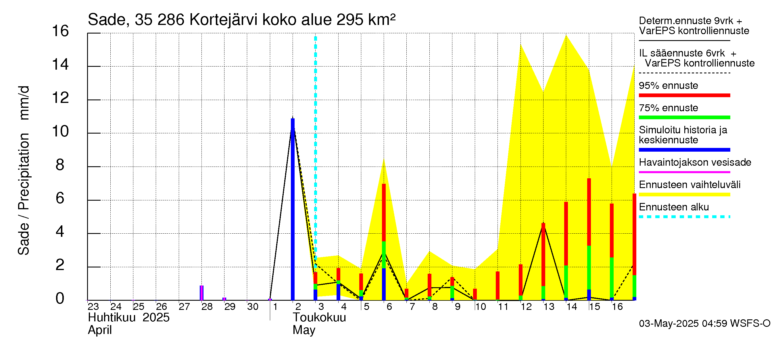 Kokemäenjoen vesistöalue - Kortejärvi: Sade