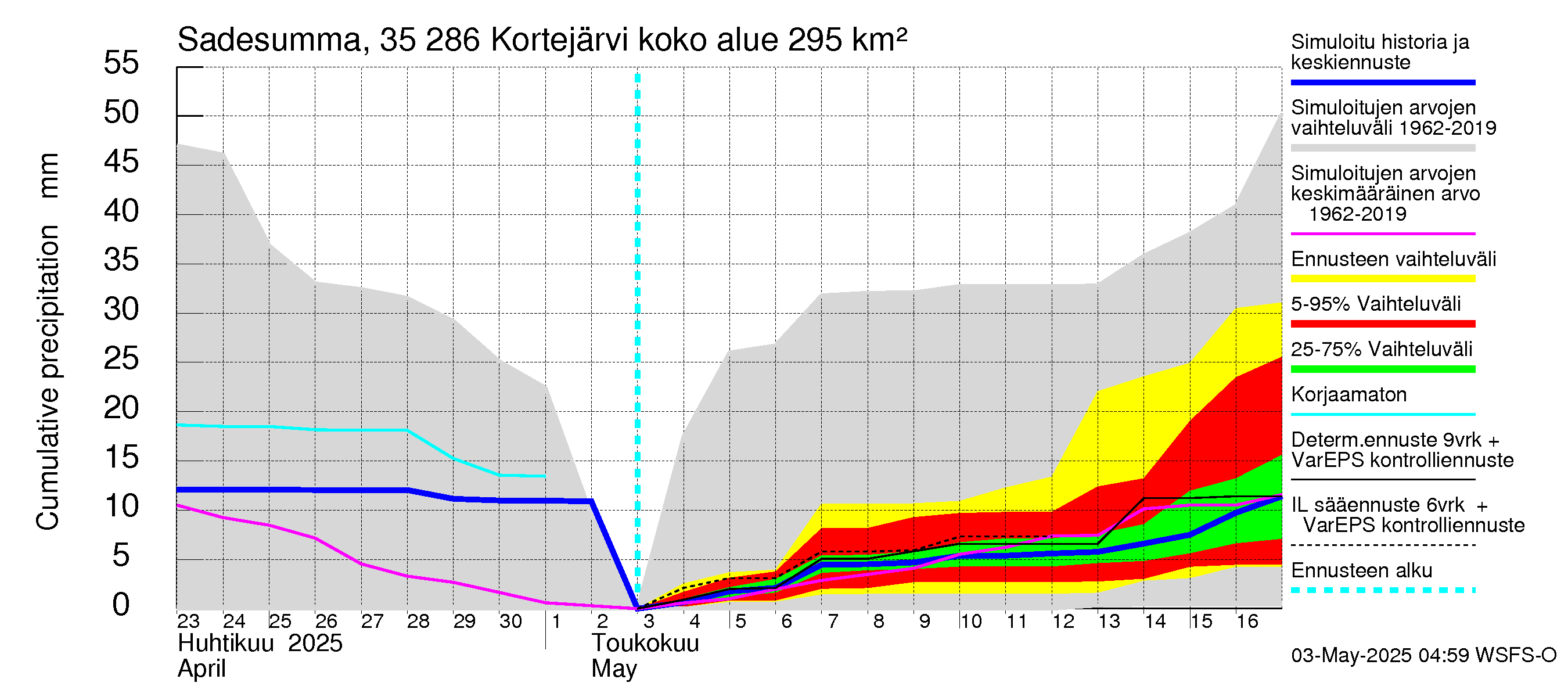 Kokemäenjoen vesistöalue - Kortejärvi: Sade - summa