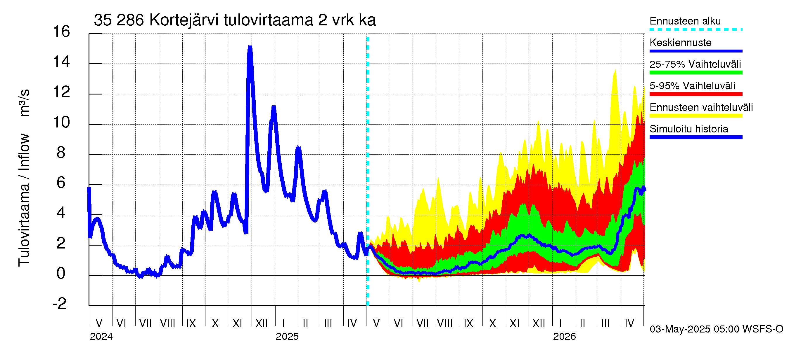 Kokemäenjoen vesistöalue - Kortejärvi: Tulovirtaama (usean vuorokauden liukuva keskiarvo) - jakaumaennuste
