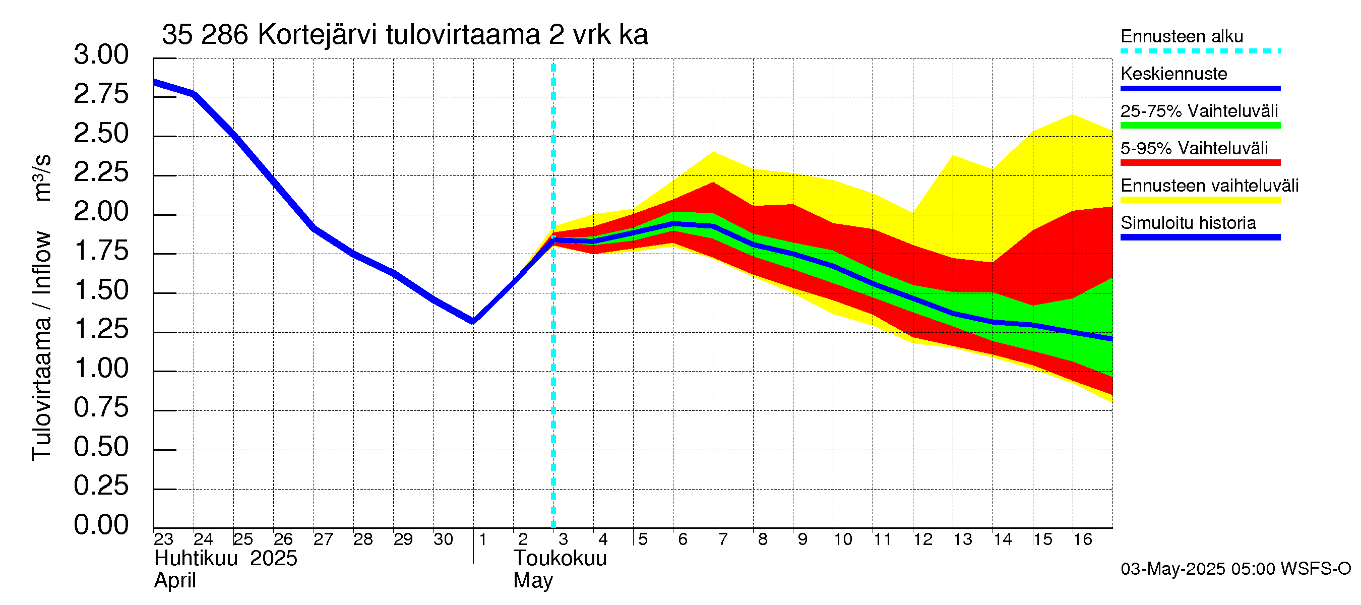 Kokemäenjoen vesistöalue - Kortejärvi: Tulovirtaama (usean vuorokauden liukuva keskiarvo) - jakaumaennuste
