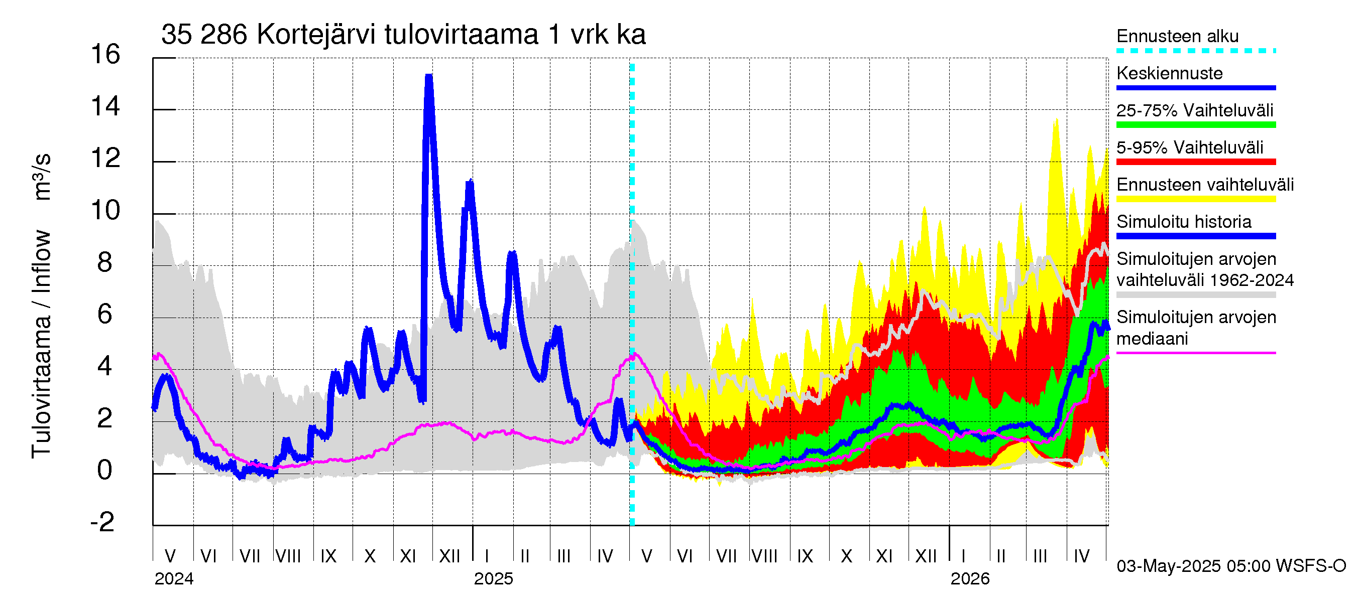 Kokemäenjoen vesistöalue - Kortejärvi: Tulovirtaama - jakaumaennuste