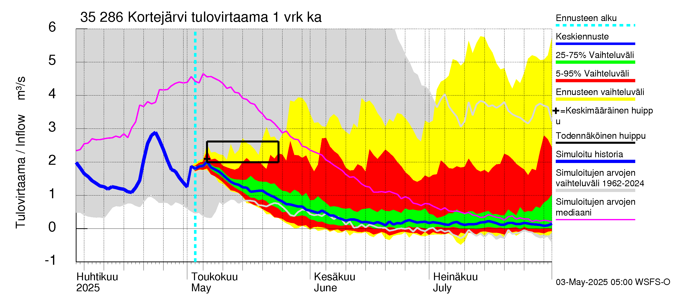 Kokemäenjoen vesistöalue - Kortejärvi: Tulovirtaama - jakaumaennuste